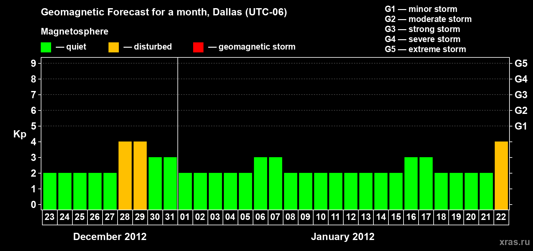 Forecast of the daily maximal value of geomagnetic index&nbsp;Kp for <b>1 month</b> (31 days) <b>from Dec 23, 2011 to Jan 22, 2012</b>