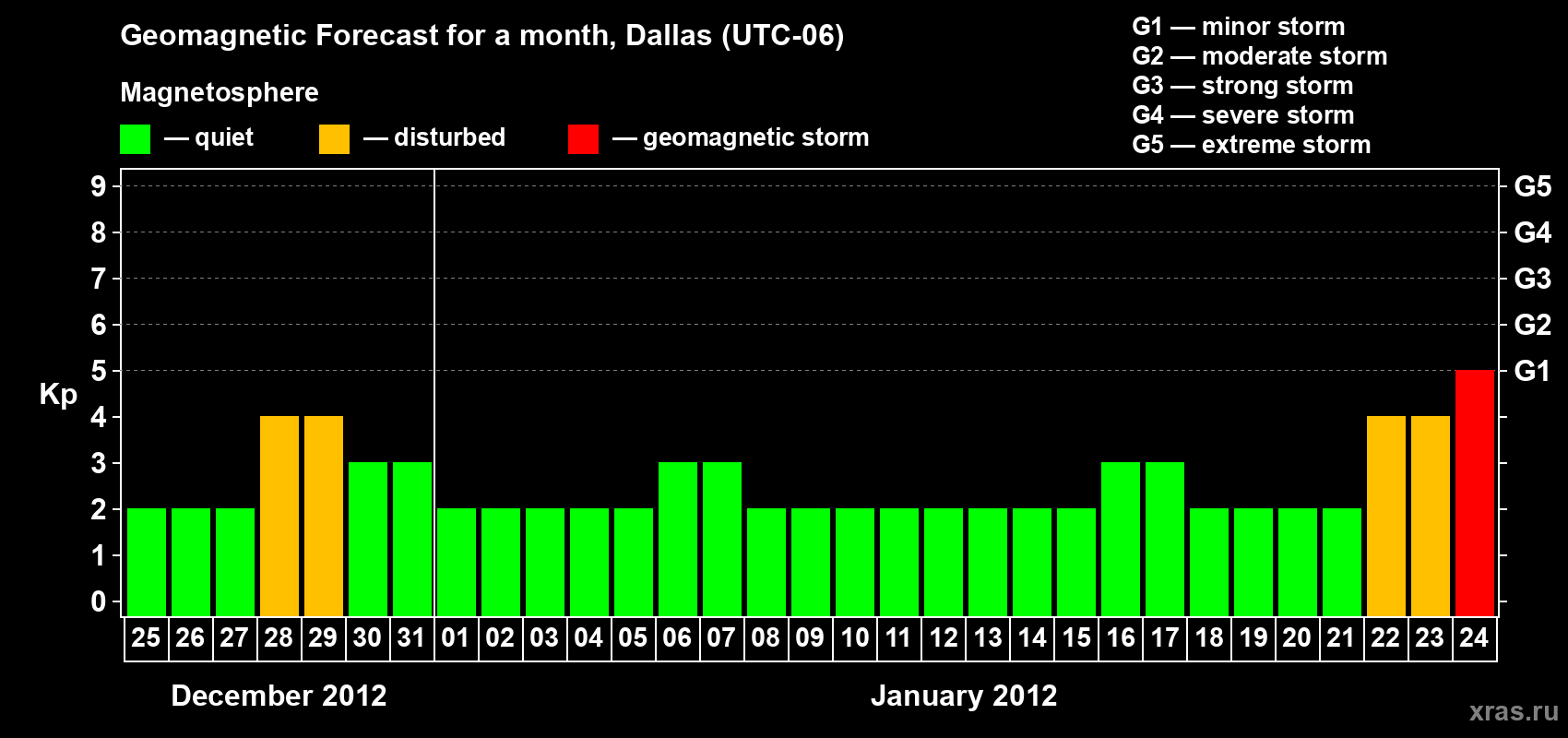 Forecast of the daily maximal value of geomagnetic index Kp for <b>1 month</b> (31 days) <b>from Dec 25, 2011 to Jan 24, 2012</b>