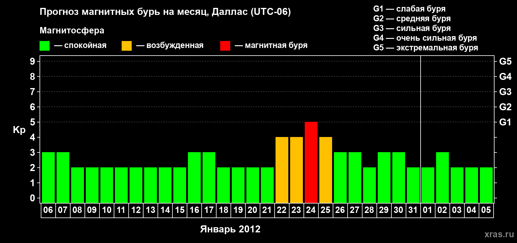Прогноз максимального суточного геомагнитного индекса Kp на <b>1 месяц</b> (31 день) <b>с 06 января по 05 февраля 2012 г</b>