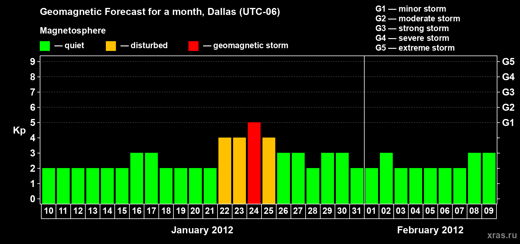 Forecast of the daily maximal value of geomagnetic index Kp for <b>1 month</b> (31 days) <b>from Jan 10, 2012 to Feb 09, 2012</b>