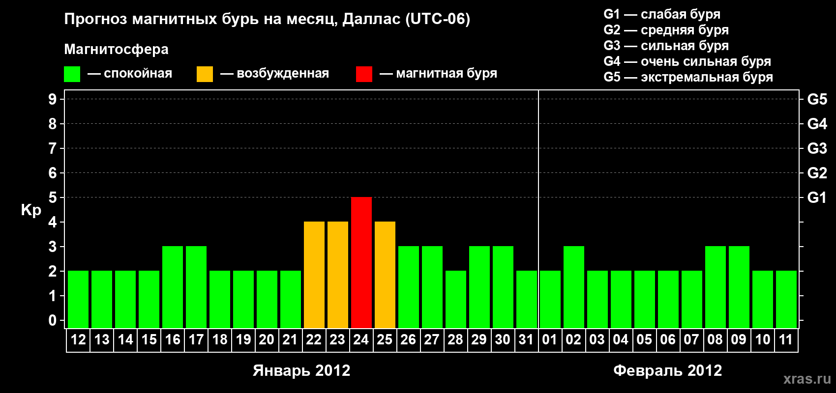 Прогноз максимального суточного геомагнитного индекса Kp на <b>1 месяц</b> (31 день) <b>с 12 января по 11 февраля 2012 г</b>
