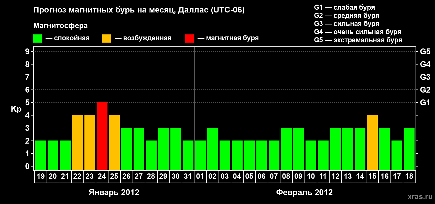 Прогноз максимального суточного геомагнитного индекса Kp на <b>1 месяц</b> (31 день) <b>с 19 января по 18 февраля 2012 г</b>