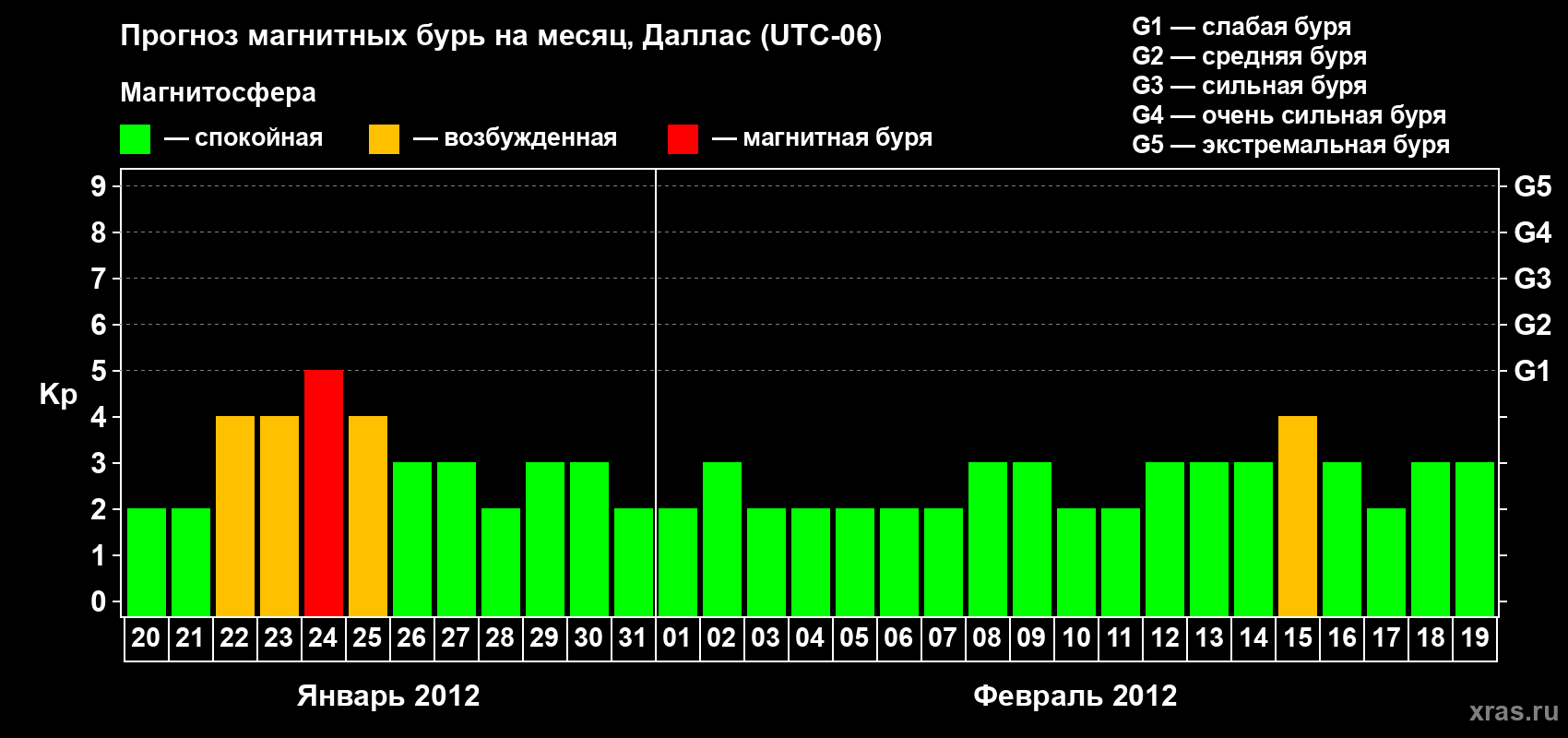 Прогноз максимального суточного геомагнитного индекса Kp на <b>1 месяц</b> (31 день) <b>с 20 января по 19 февраля 2012 г</b>