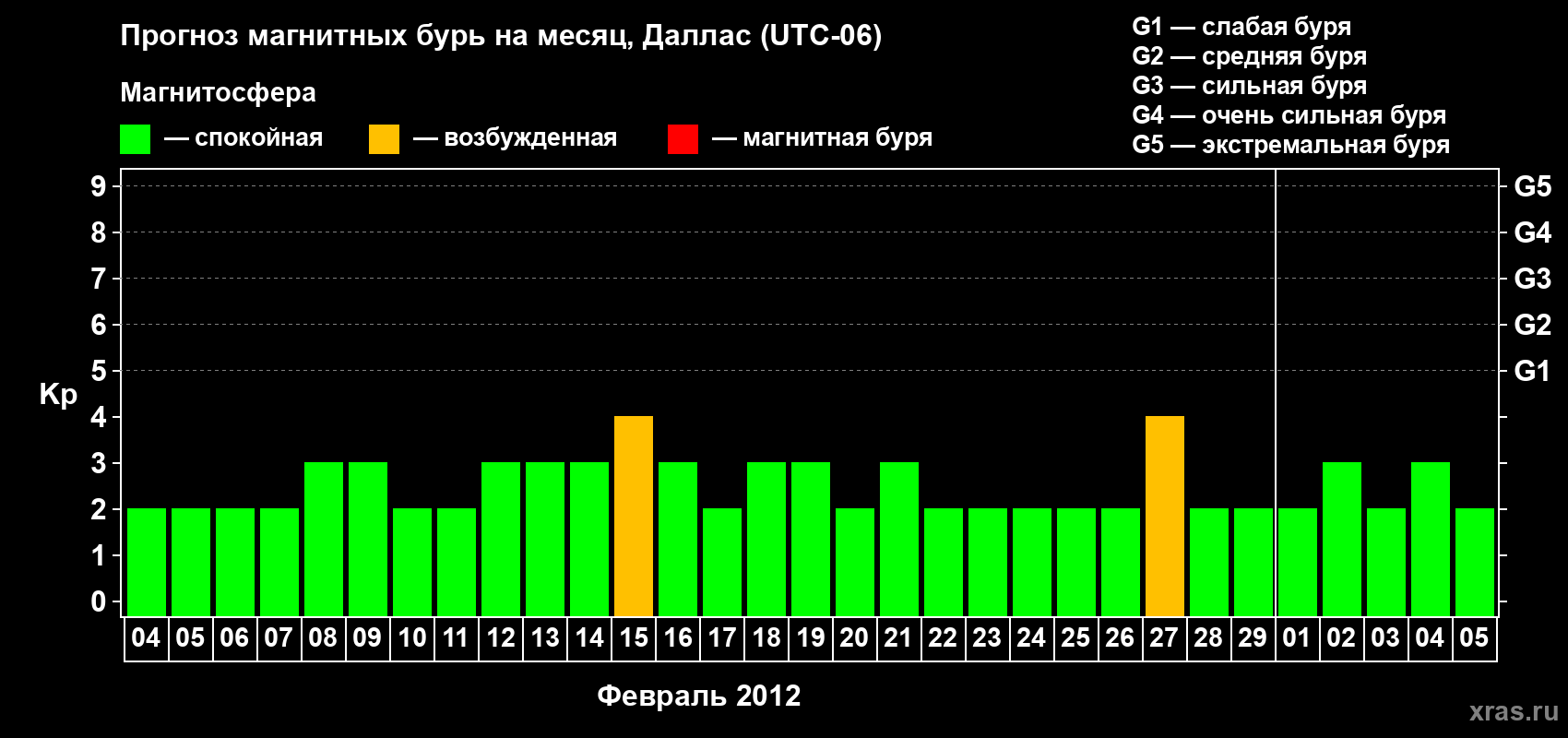 Прогноз максимального суточного геомагнитного индекса Kp на <b>1 месяц</b> (31 день) <b>с 04 февраля по 05 марта 2012 г</b>