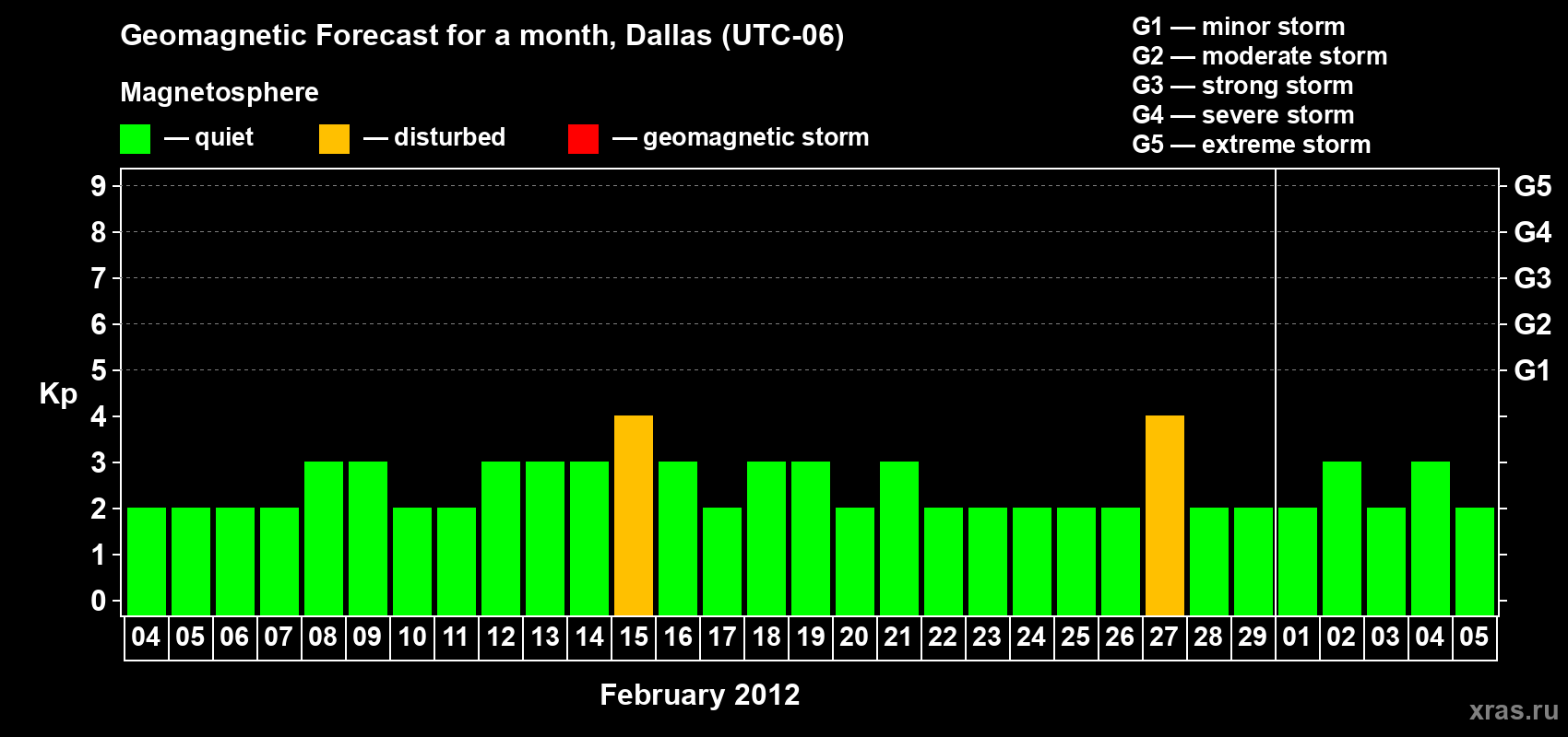 Forecast of the daily maximal value of geomagnetic index Kp for <b>1 month</b> (31 days) <b>from Feb 04, 2012 to Mar 05, 2012</b>