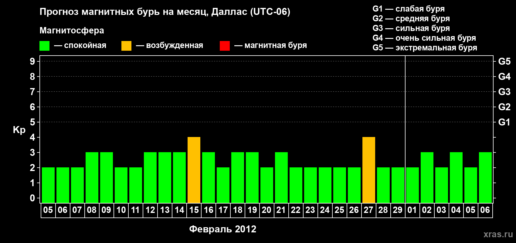 Прогноз максимального суточного геомагнитного индекса Kp на <b>1 месяц</b> (31 день) <b>с 05 февраля по 06 марта 2012 г</b>