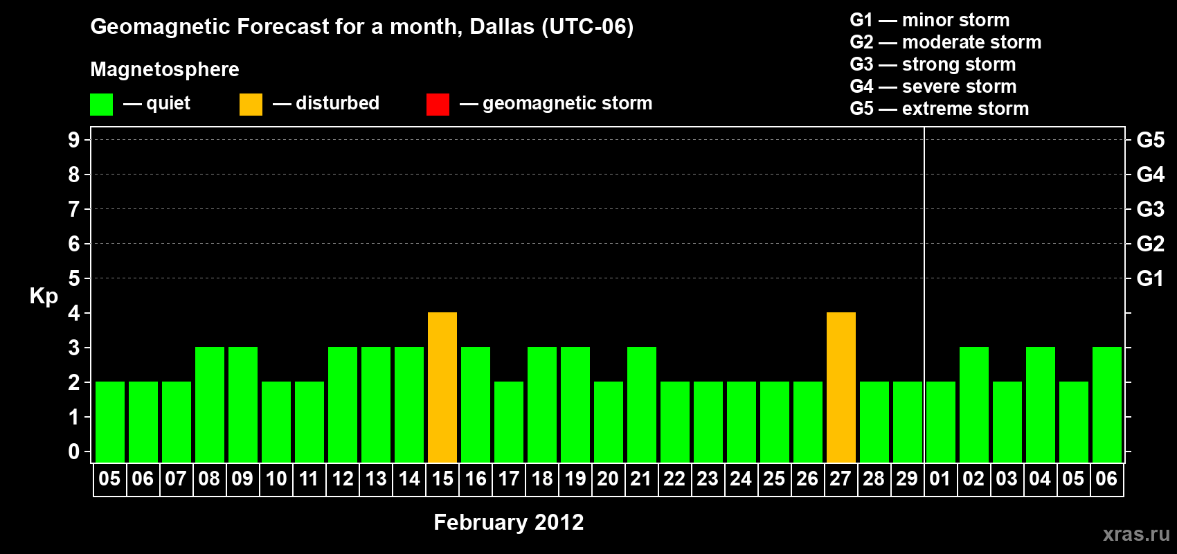 Forecast of the daily maximal value of geomagnetic index Kp for <b>1 month</b> (31 days) <b>from Feb 05, 2012 to Mar 06, 2012</b>