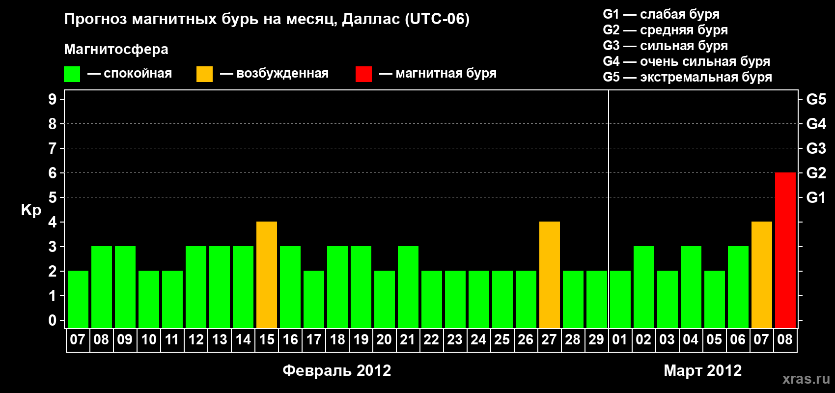 Прогноз максимального суточного геомагнитного индекса Kp на <b>1 месяц</b> (31 день) <b>с 07 февраля по 08 марта 2012 г</b>
