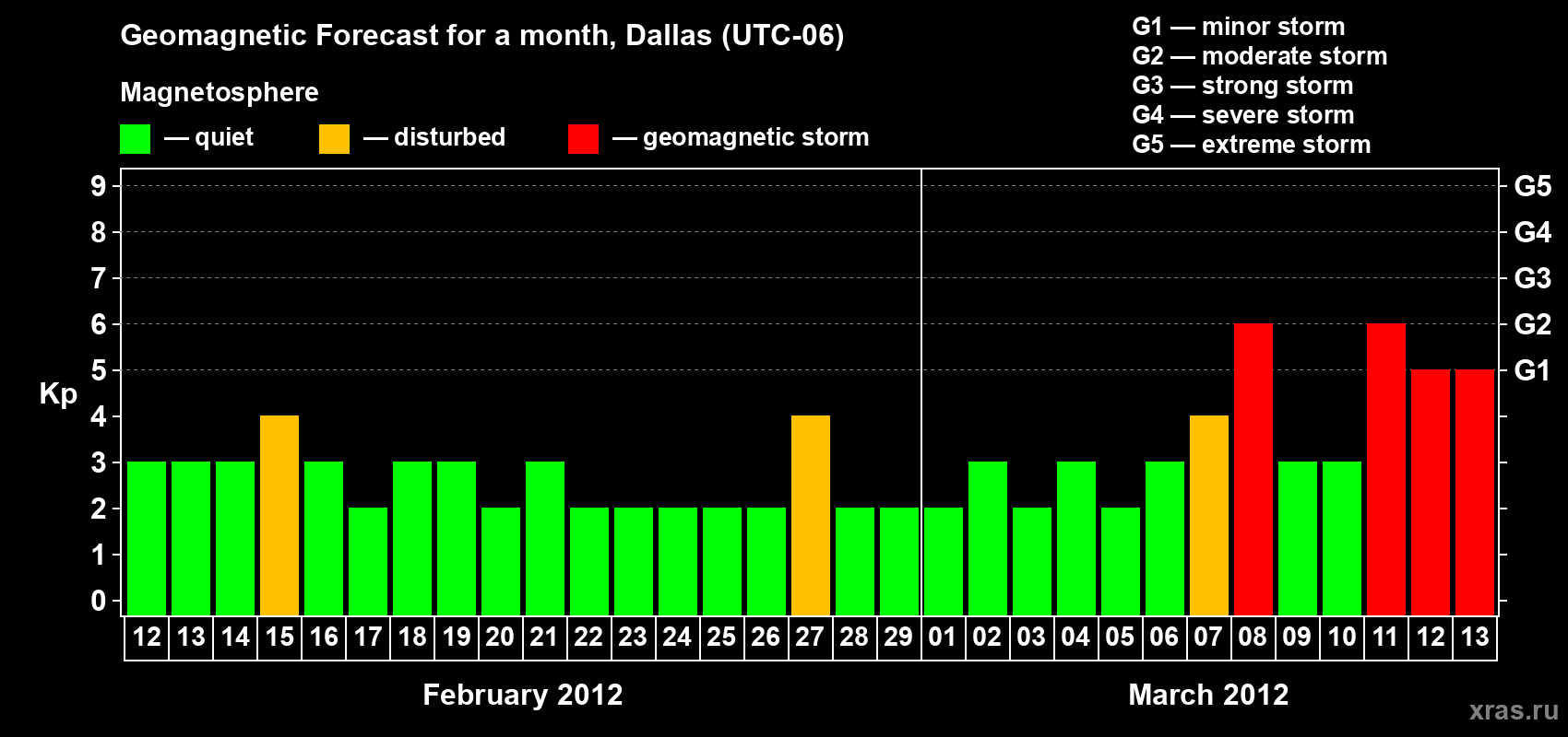 Forecast of the daily maximal value of geomagnetic index Kp for <b>1 month</b> (31 days) <b>from Feb 12, 2012 to Mar 13, 2012</b>