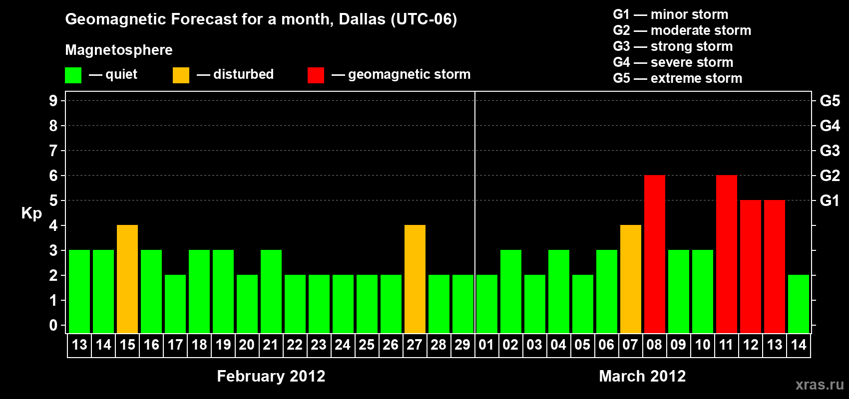 Forecast of the daily maximal value of geomagnetic index Kp for <b>1 month</b> (31 days) <b>from Feb 13, 2012 to Mar 14, 2012</b>