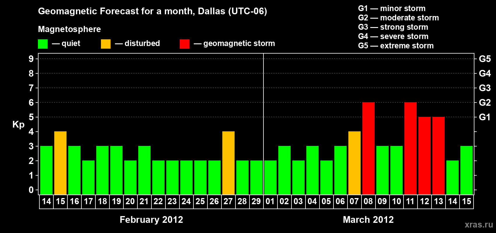 Forecast of the daily maximal value of geomagnetic index Kp for <b>1 month</b> (31 days) <b>from Feb 14, 2012 to Mar 15, 2012</b>