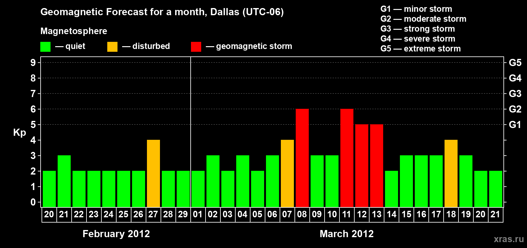 Forecast of the daily maximal value of geomagnetic index Kp for <b>1 month</b> (31 days) <b>from Feb 20, 2012 to Mar 21, 2012</b>