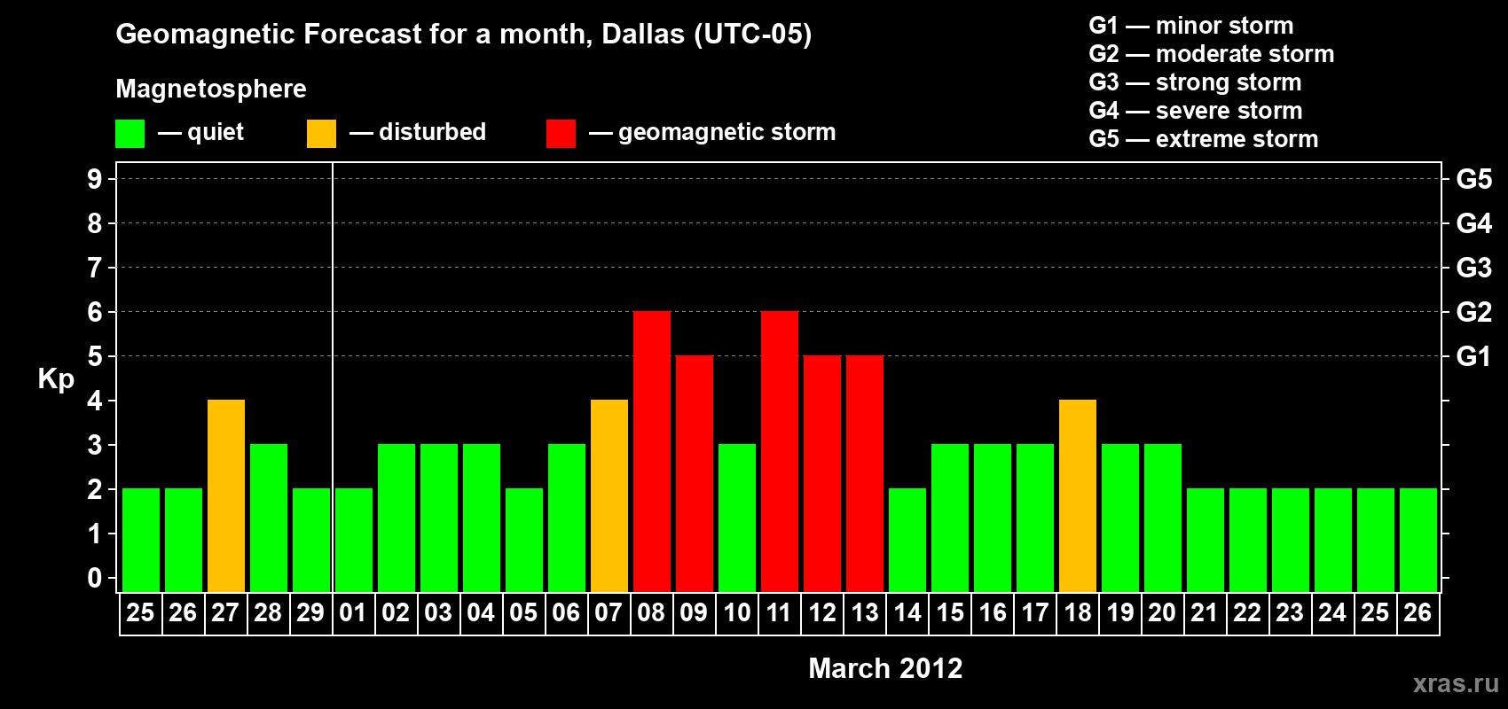 Forecast of the daily maximal value of geomagnetic index Kp for <b>1 month</b> (31 days) <b>from Feb 25, 2012 to Mar 26, 2012</b>