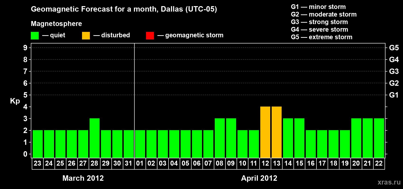 Forecast of the daily maximal value of geomagnetic index Kp for <b>1 month</b> (31 days) <b>from Mar 23, 2012 to Apr 22, 2012</b>