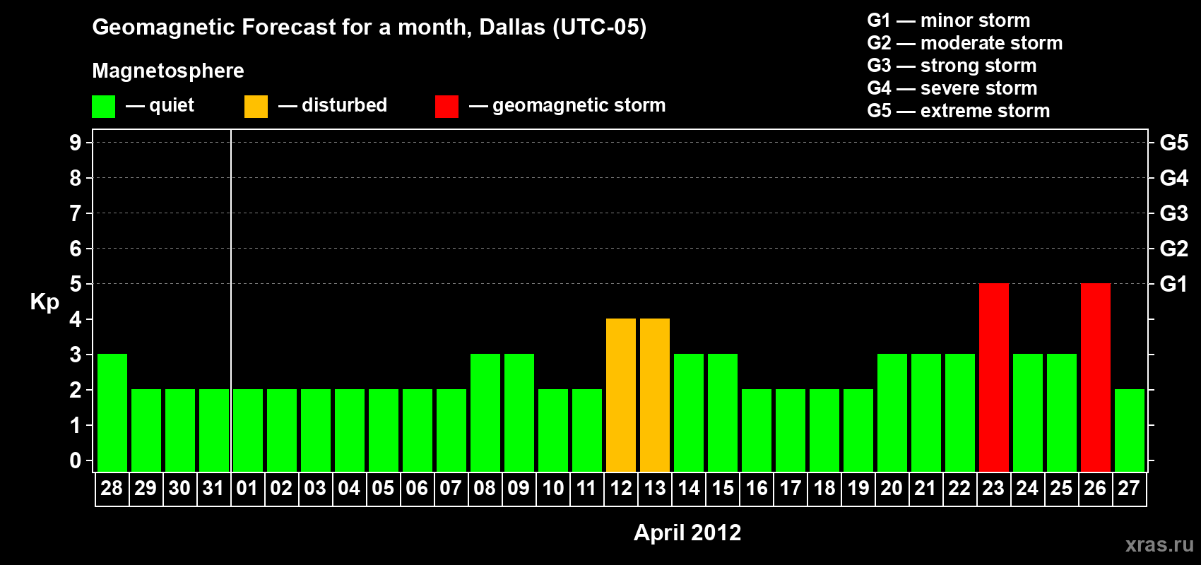 Forecast of the daily maximal value of geomagnetic index Kp for <b>1 month</b> (31 days) <b>from Mar 28, 2012 to Apr 27, 2012</b>