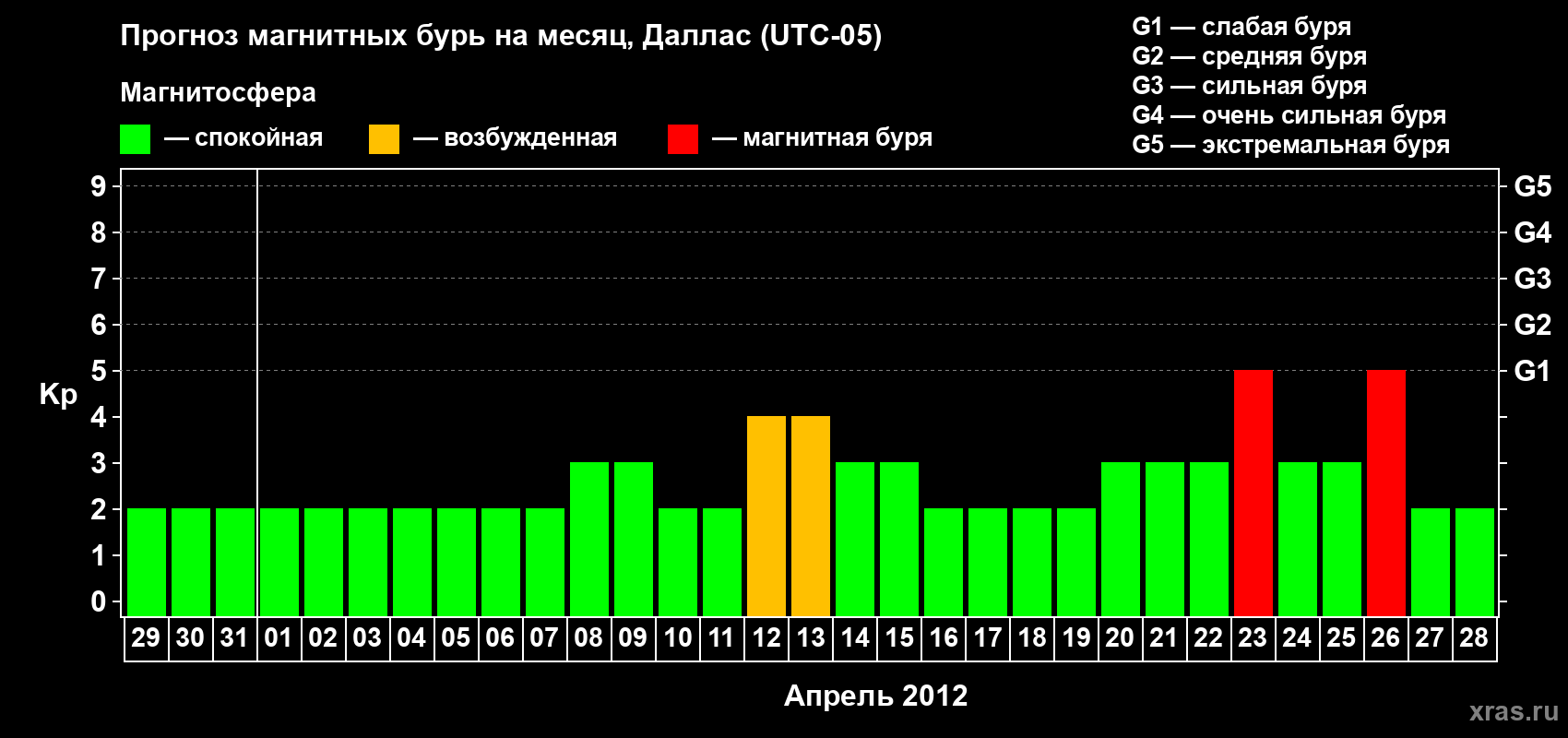 Прогноз максимального суточного геомагнитного индекса Kp на <b>1 месяц</b> (31 день) <b>с 29 марта по 28 апреля 2012 г</b>