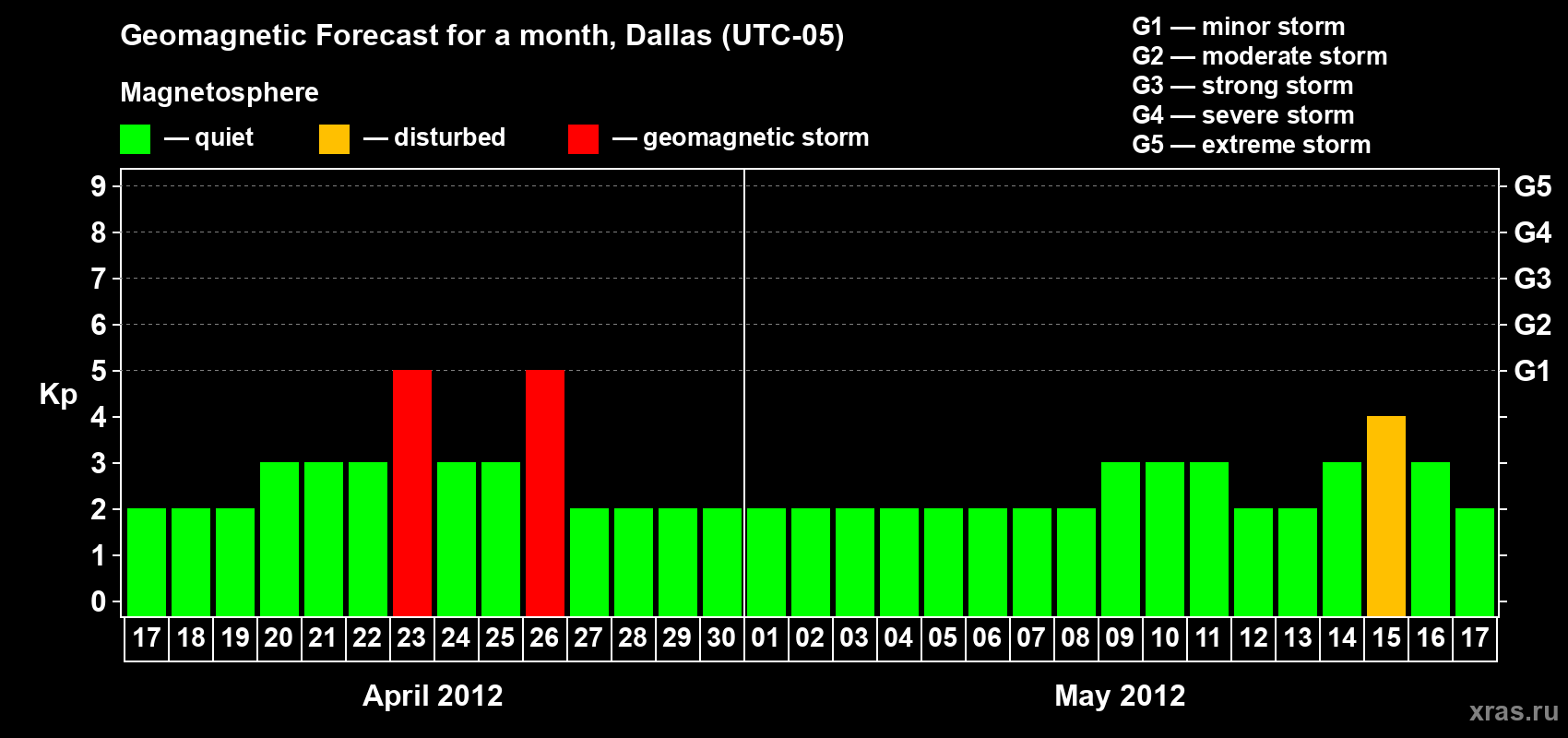 Forecast of the daily maximal value of geomagnetic index Kp for <b>1 month</b> (31 days) <b>from Apr 17, 2012 to May 17, 2012</b>