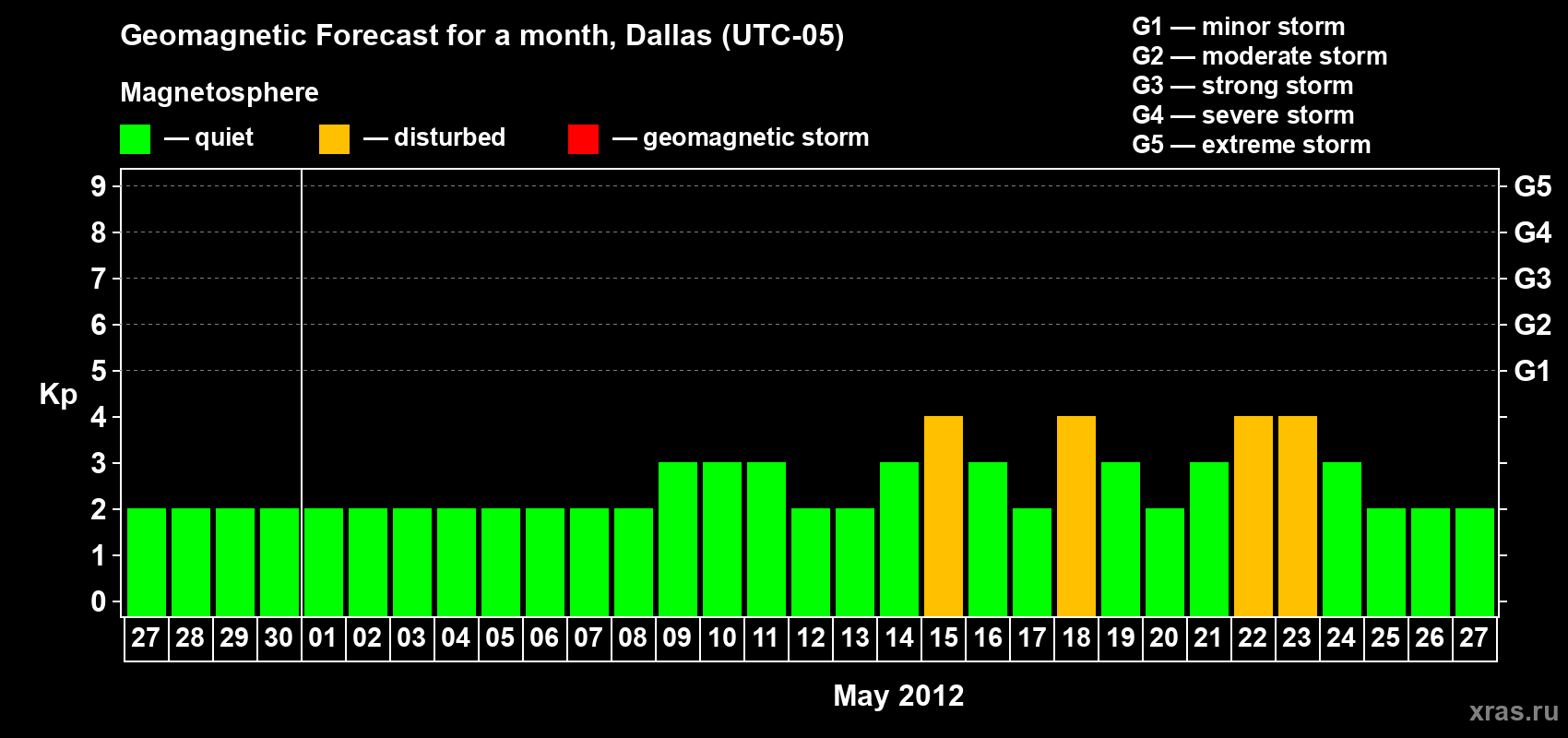 Forecast of the daily maximal value of geomagnetic index Kp for <b>1 month</b> (31 days) <b>from Apr 27, 2012 to May 27, 2012</b>