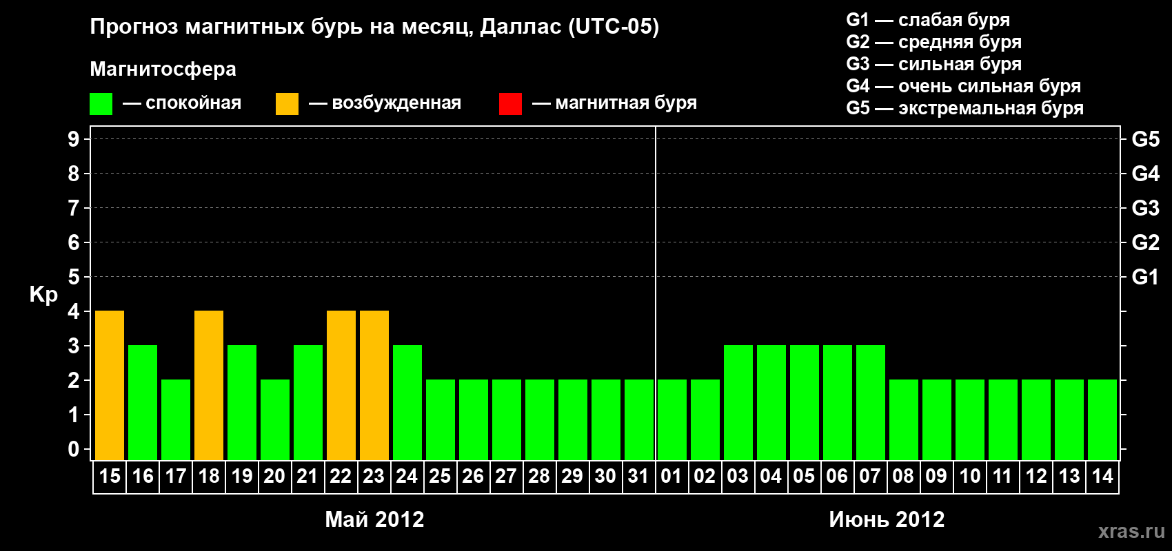 Прогноз максимального суточного геомагнитного индекса Kp на <b>1 месяц</b> (31 день) <b>с 15 мая по 14 июня 2012 г</b>