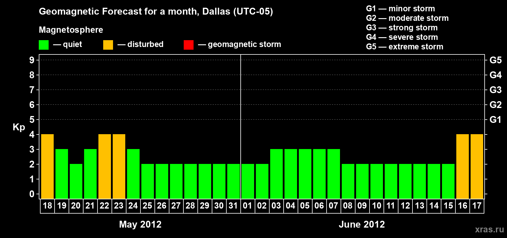 Forecast of the daily maximal value of geomagnetic index Kp for <b>1 month</b> (31 days) <b>from May 18, 2012 to Jun 17, 2012</b>
