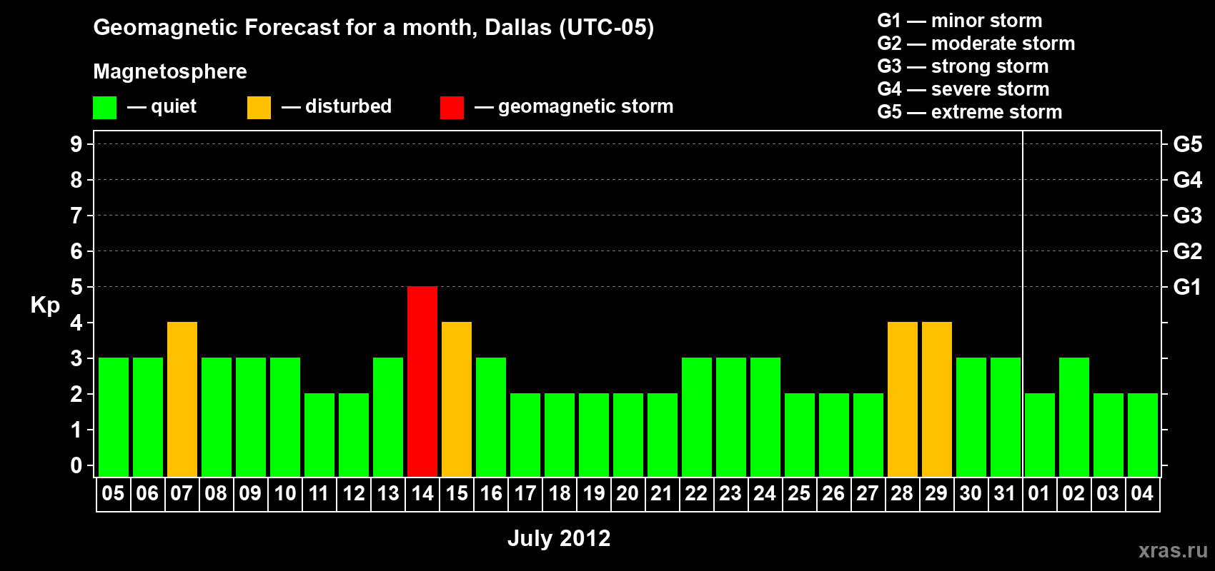 Forecast of the daily maximal value of geomagnetic index Kp for <b>1 month</b> (31 days) <b>from Jul 05, 2012 to Aug 04, 2012</b>