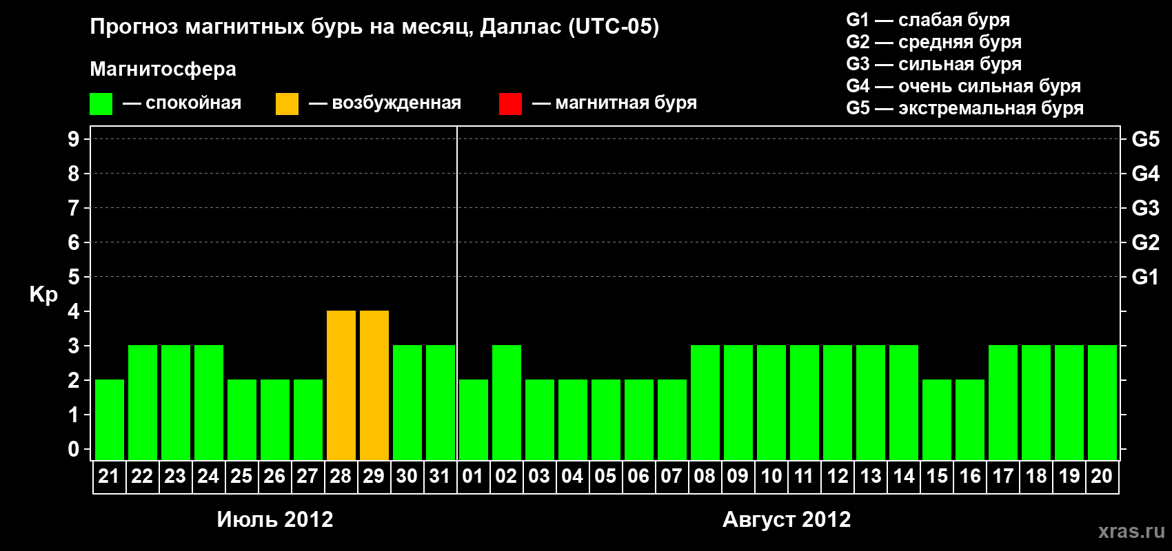 Прогноз максимального суточного геомагнитного индекса Kp на <b>1 месяц</b> (31 день) <b>с 21 июля по 20 августа 2012 г</b>
