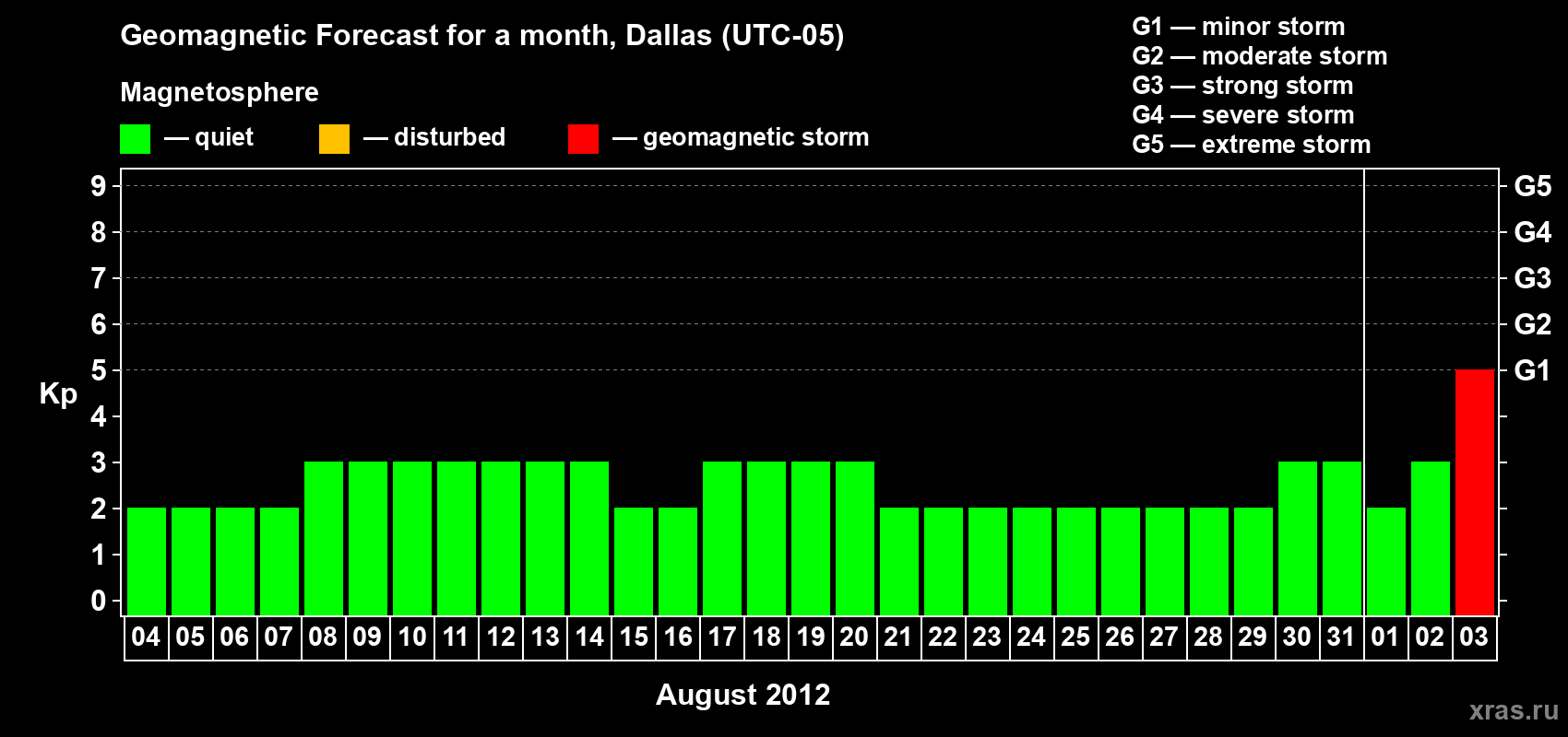 Forecast of the daily maximal value of geomagnetic index Kp for <b>1 month</b> (31 days) <b>from Aug 04, 2012 to Sep 03, 2012</b>
