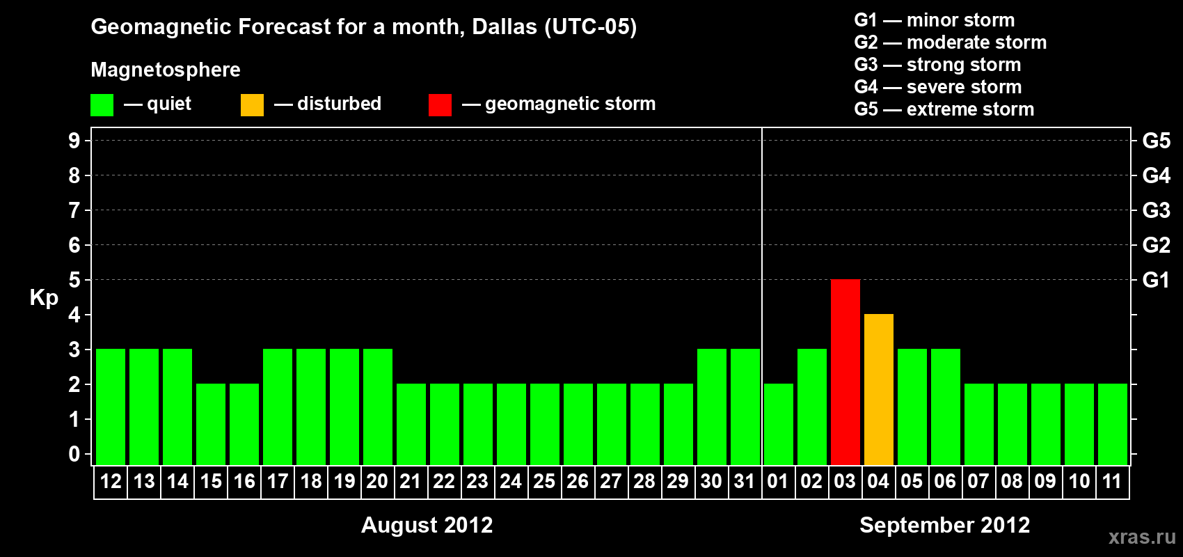 Forecast of the daily maximal value of geomagnetic index Kp for <b>1 month</b> (31 days) <b>from Aug 12, 2012 to Sep 11, 2012</b>