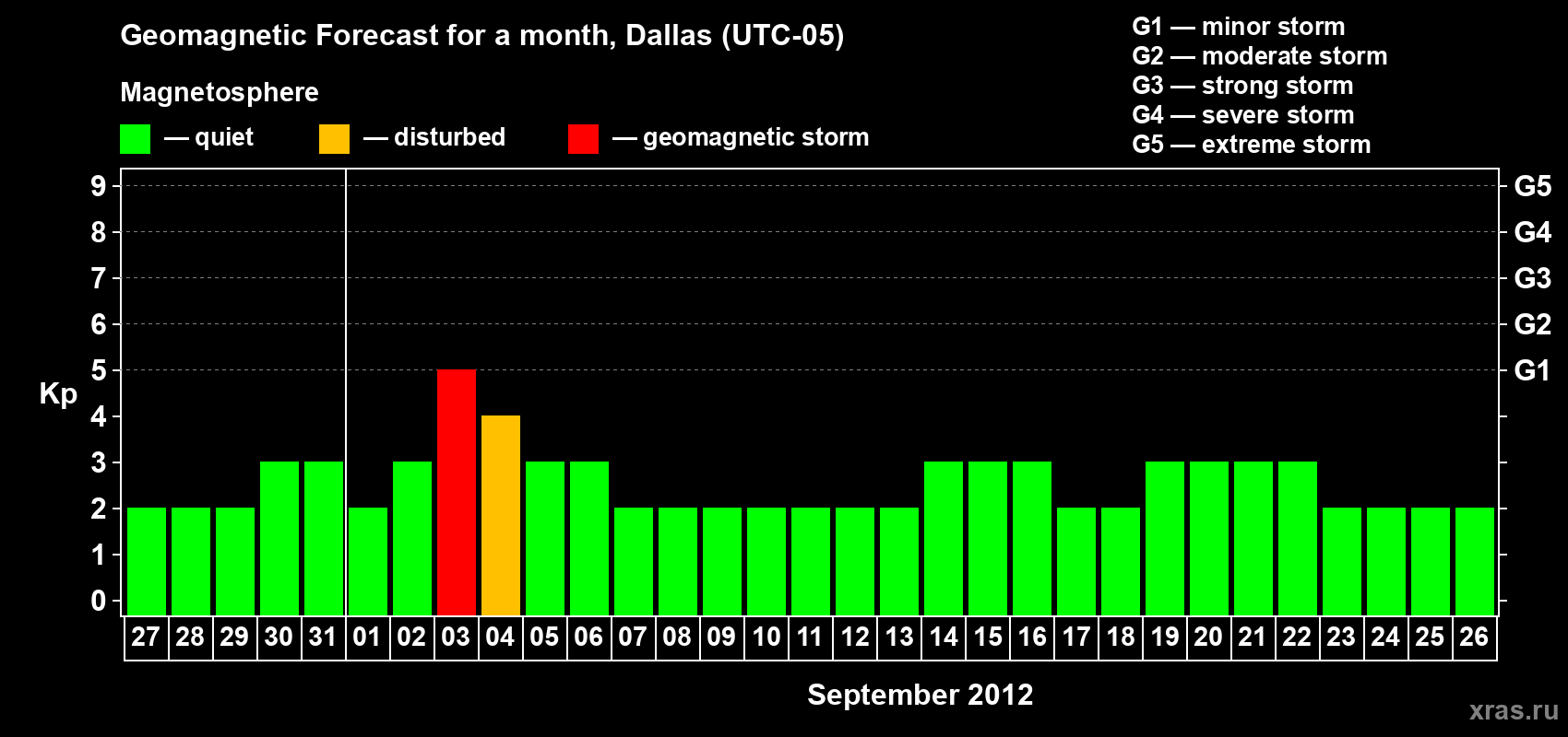 Forecast of the daily maximal value of geomagnetic index Kp for <b>1 month</b> (31 days) <b>from Aug 27, 2012 to Sep 26, 2012</b>
