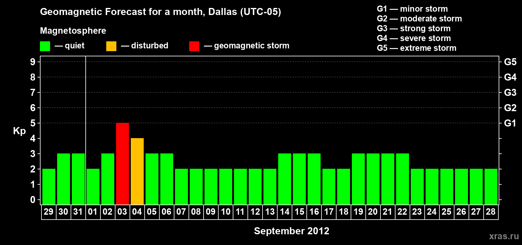 Forecast of the daily maximal value of geomagnetic index Kp for <b>1 month</b> (31 days) <b>from Aug 29, 2012 to Sep 28, 2012</b>