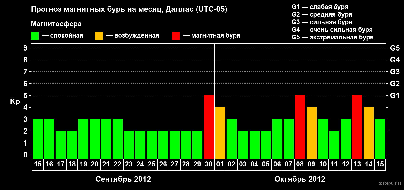 Прогноз максимального суточного геомагнитного индекса Kp на <b>1 месяц</b> (31 день) <b>с 15 сентября по 15 октября 2012 г</b>