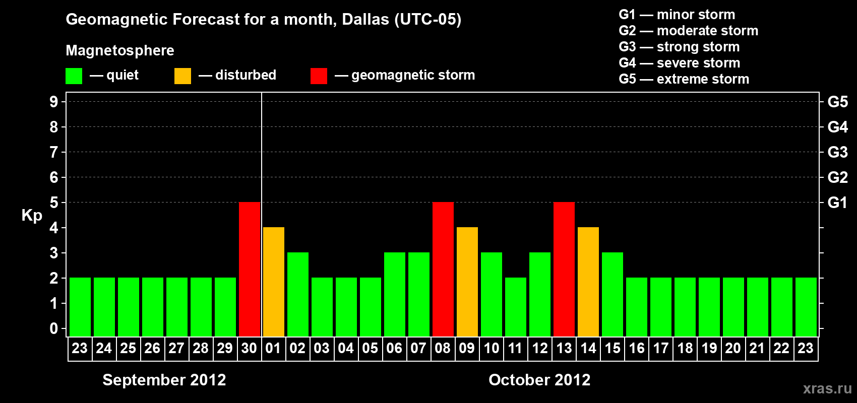 Forecast of the daily maximal value of geomagnetic index Kp for <b>1 month</b> (31 days) <b>from Sep 23, 2012 to Oct 23, 2012</b>