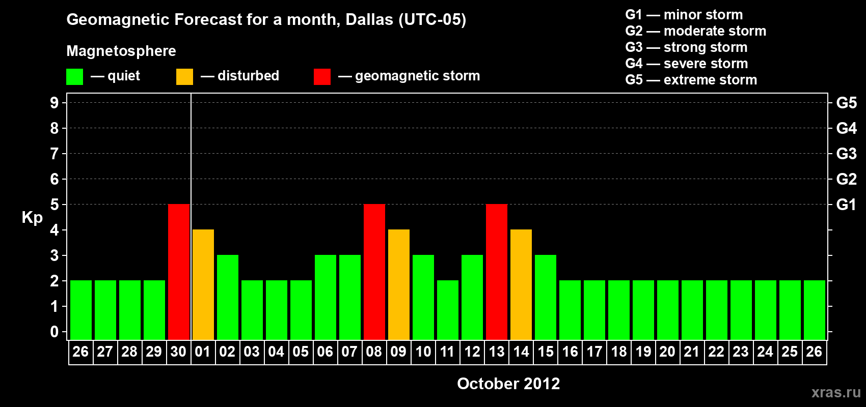 Forecast of the daily maximal value of geomagnetic index Kp for <b>1 month</b> (31 days) <b>from Sep 26, 2012 to Oct 26, 2012</b>