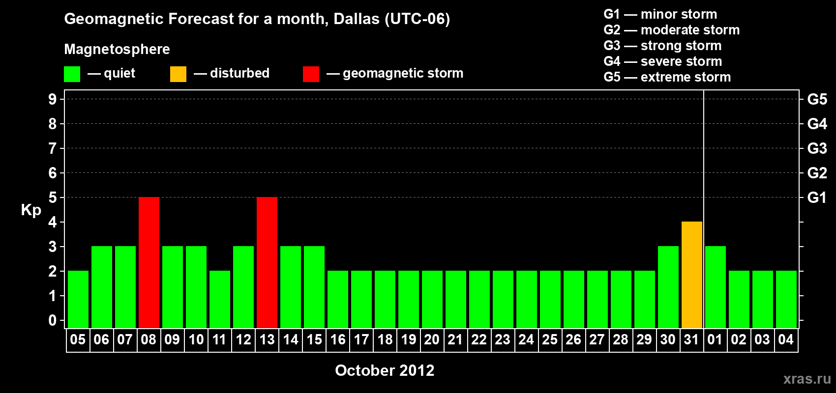 Forecast of the daily maximal value of geomagnetic index Kp for <b>1 month</b> (31 days) <b>from Oct 05, 2012 to Nov 04, 2012</b>