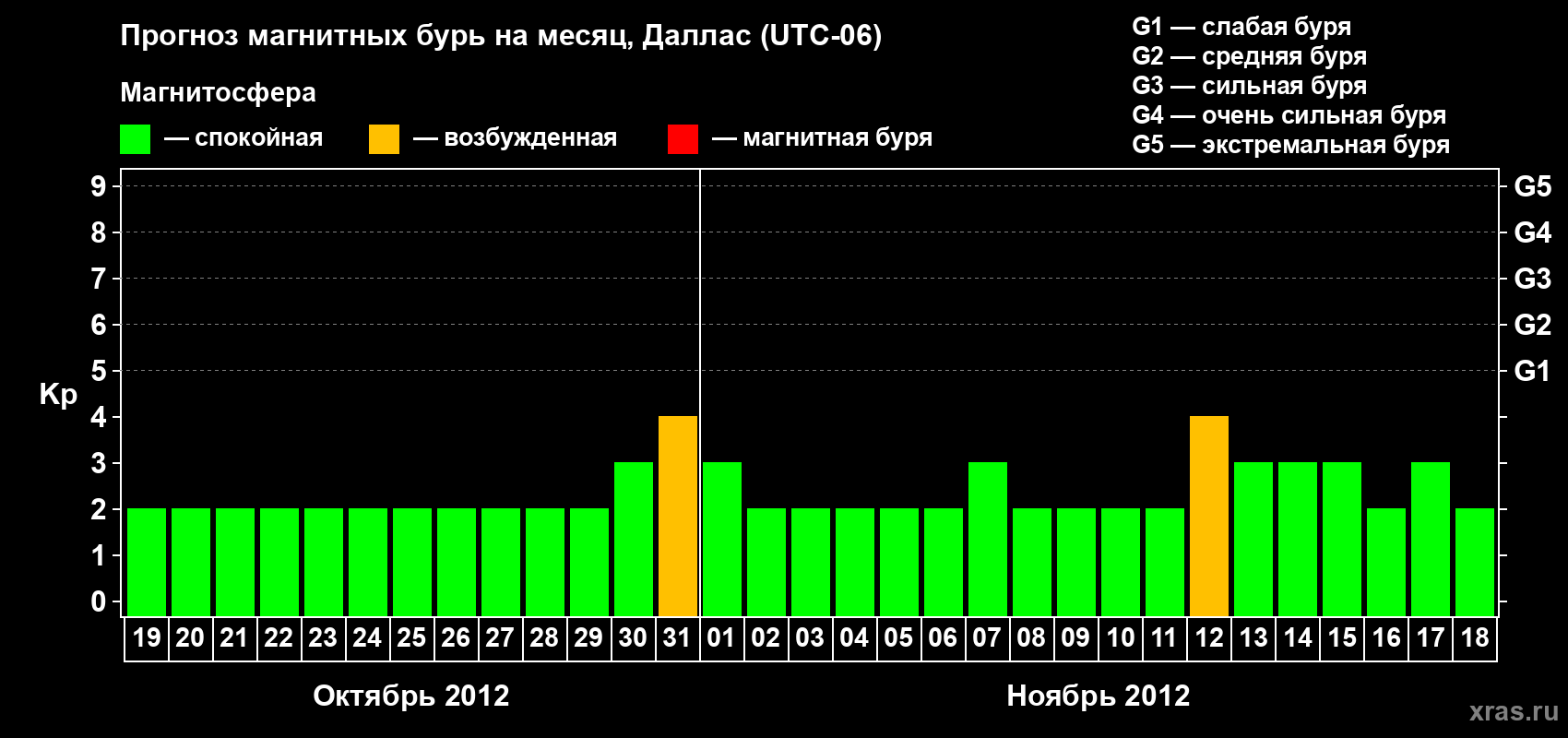 Прогноз максимального суточного геомагнитного индекса Kp на <b>1 месяц</b> (31 день) <b>с 19 октября по 18 ноября 2012 г</b>