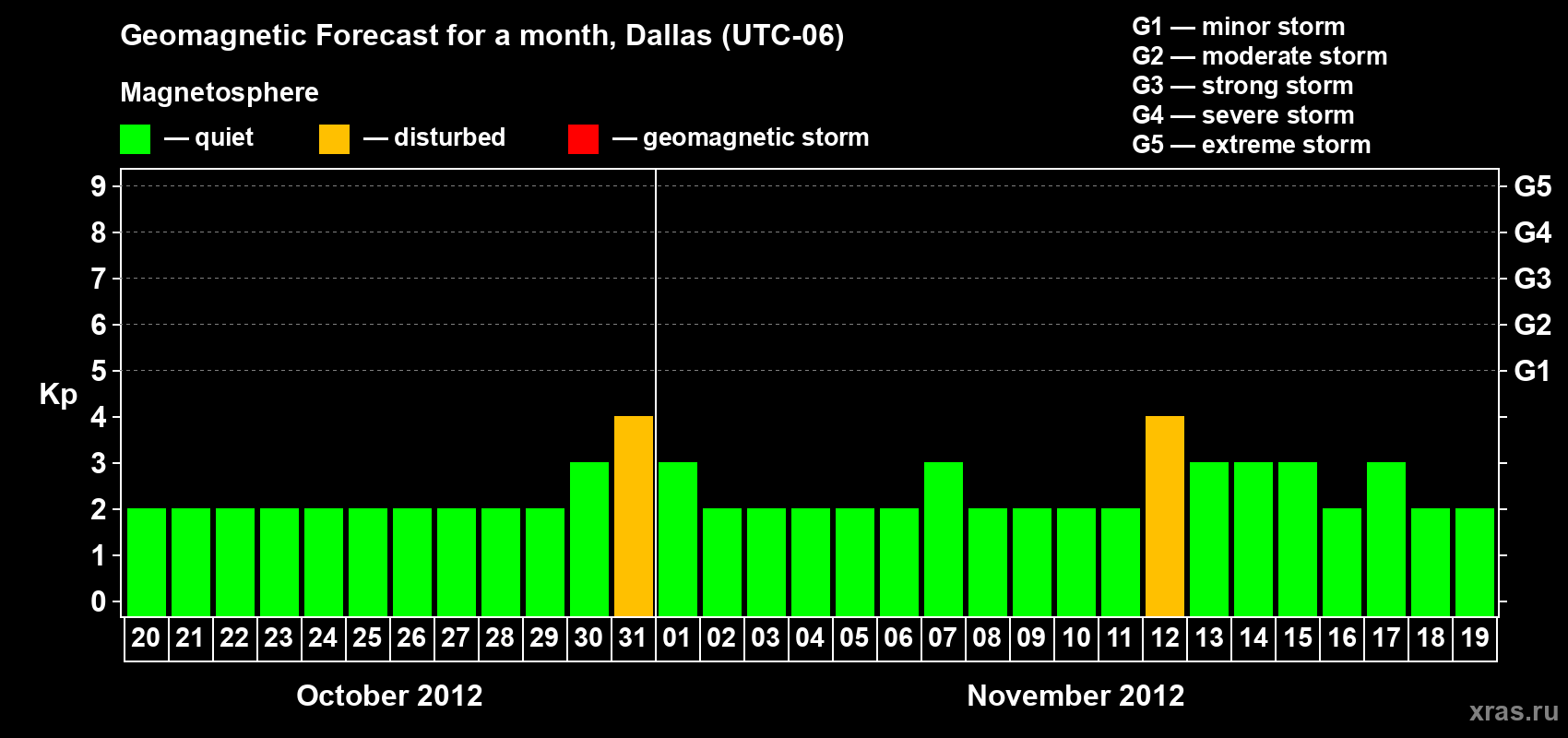 Forecast of the daily maximal value of geomagnetic index Kp for <b>1 month</b> (31 days) <b>from Oct 20, 2012 to Nov 19, 2012</b>