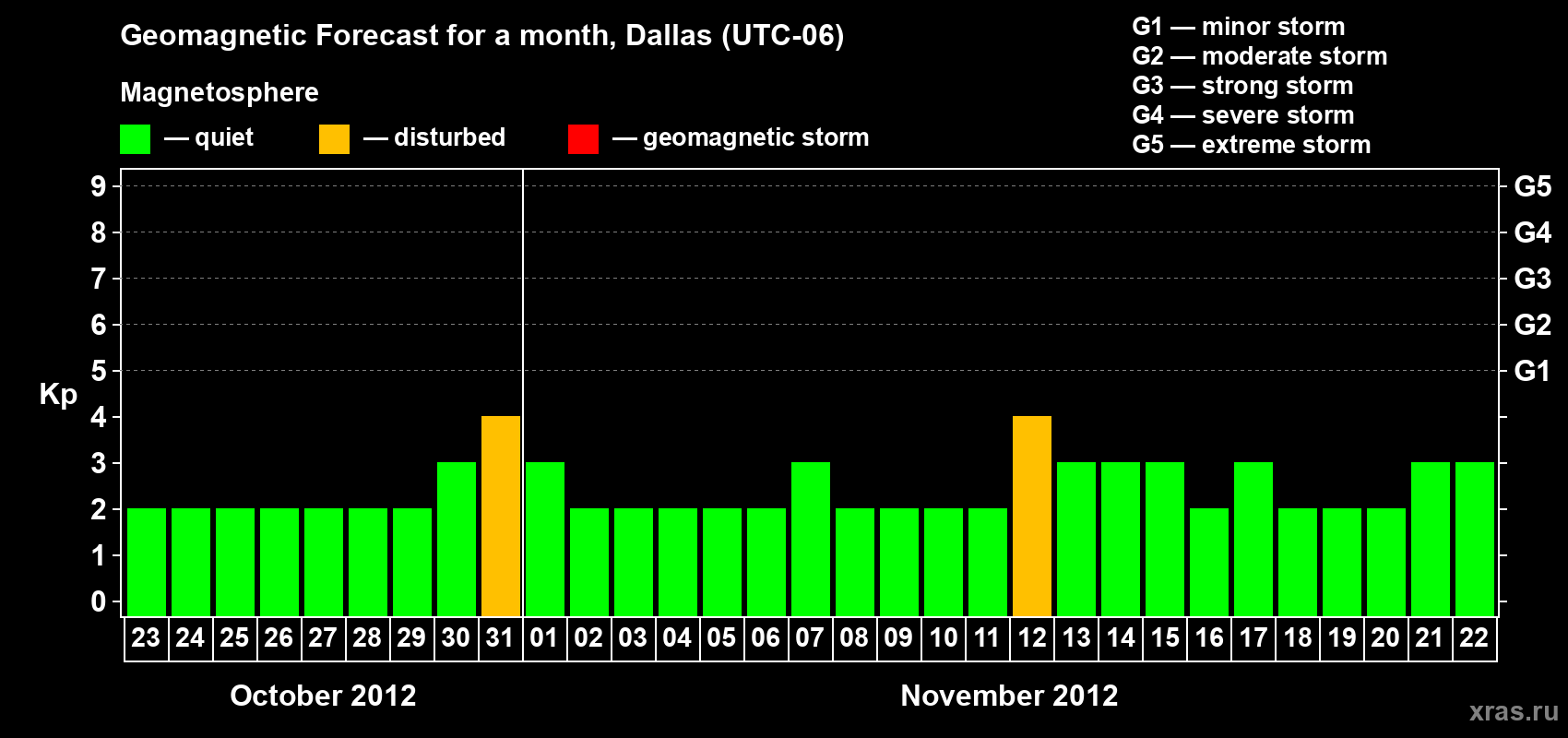 Forecast of the daily maximal value of geomagnetic index Kp for <b>1 month</b> (31 days) <b>from Oct 23, 2012 to Nov 22, 2012</b>