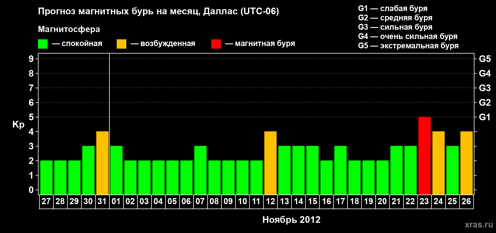 Прогноз максимального суточного геомагнитного индекса Kp на <b>1 месяц</b> (31 день) <b>с 27 октября по 26 ноября 2012 г</b>