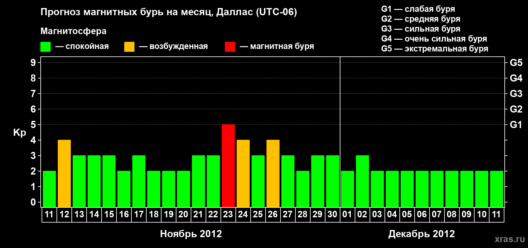 Прогноз максимального суточного геомагнитного индекса Kp на <b>1 месяц</b> (31 день) <b>с 11 ноября по 11 декабря 2012 г</b>