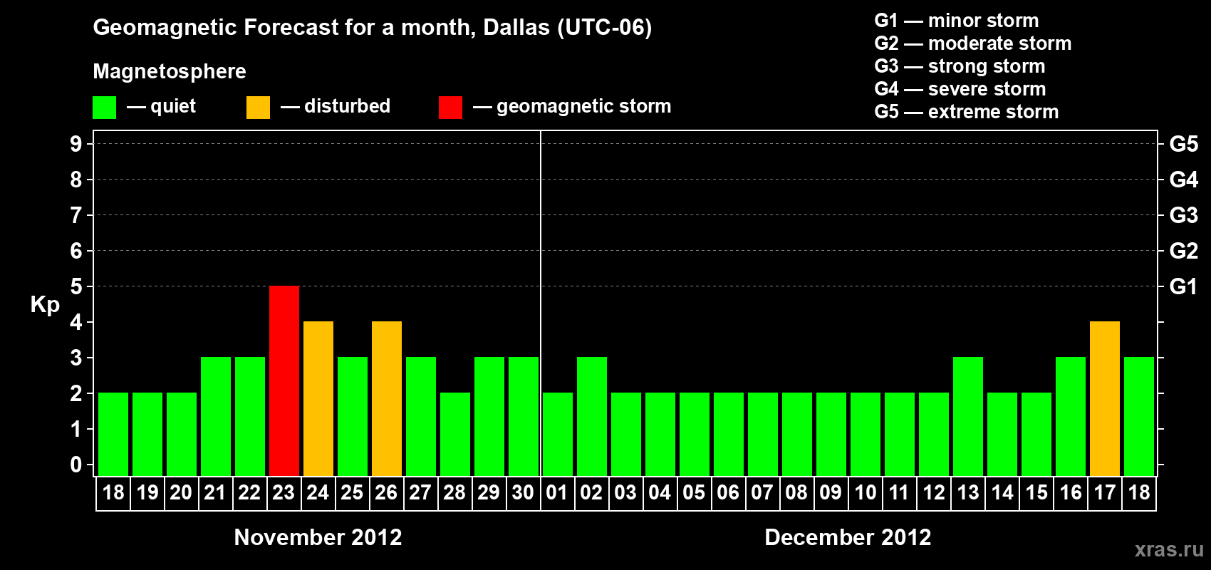 Forecast of the daily maximal value of geomagnetic index Kp for <b>1 month</b> (31 days) <b>from Nov 18, 2012 to Dec 18, 2012</b>