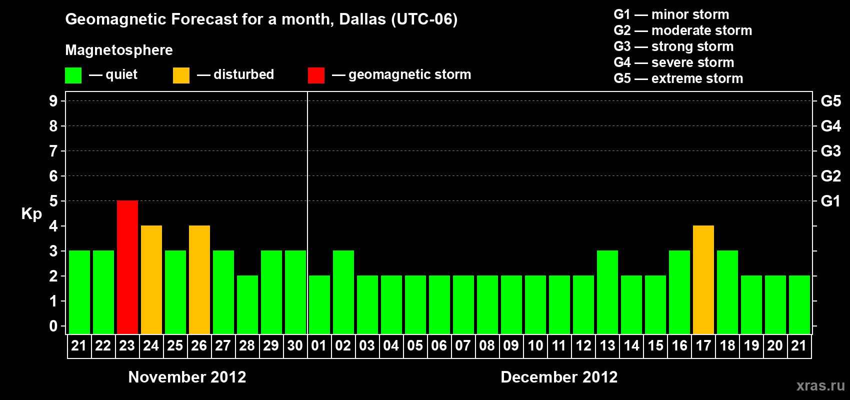 Forecast of the daily maximal value of geomagnetic index Kp for <b>1 month</b> (31 days) <b>from Nov 21, 2012 to Dec 21, 2012</b>