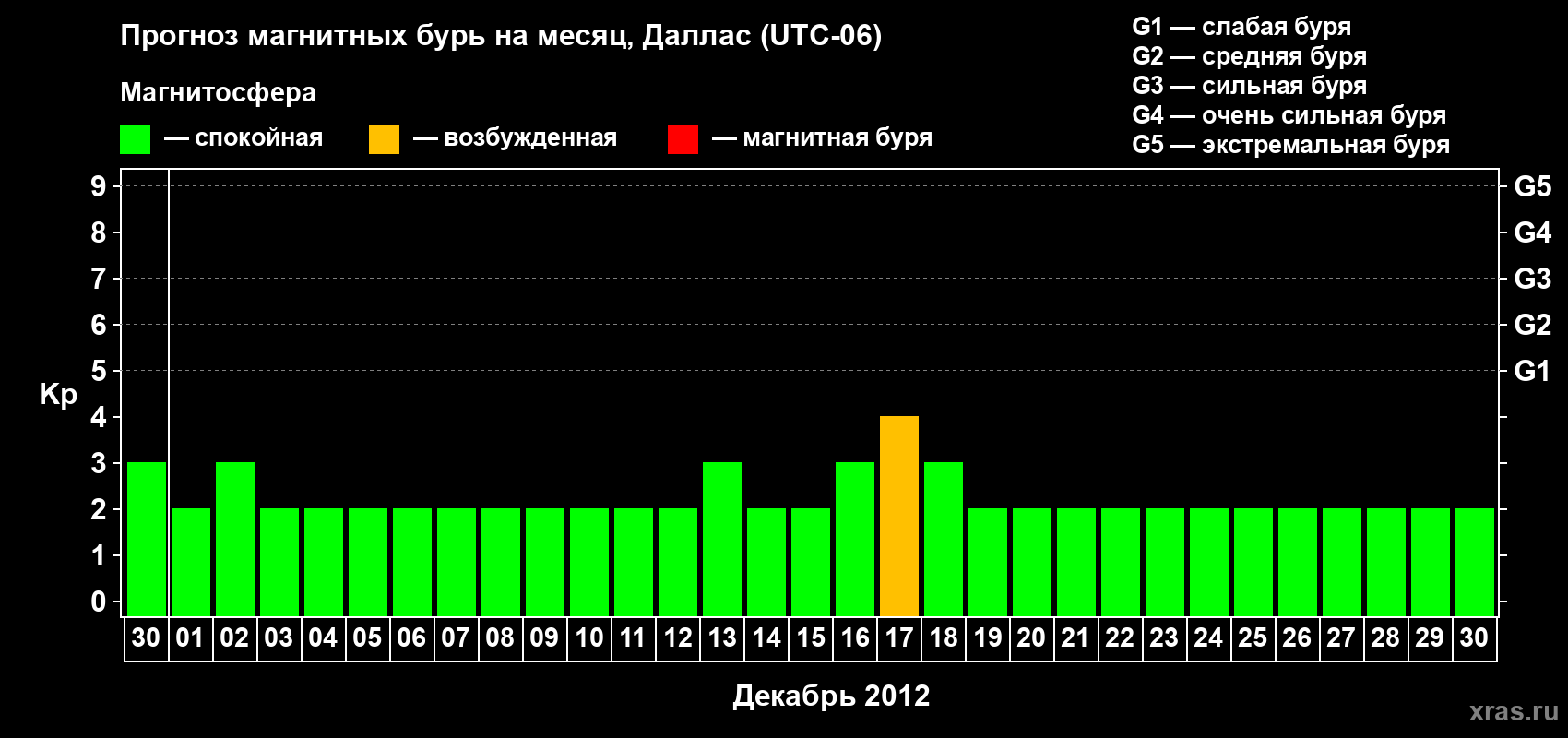 Прогноз максимального суточного геомагнитного индекса Kp на <b>1 месяц</b> (31 день) <b>с 30 ноября по 30 декабря 2012 г</b>