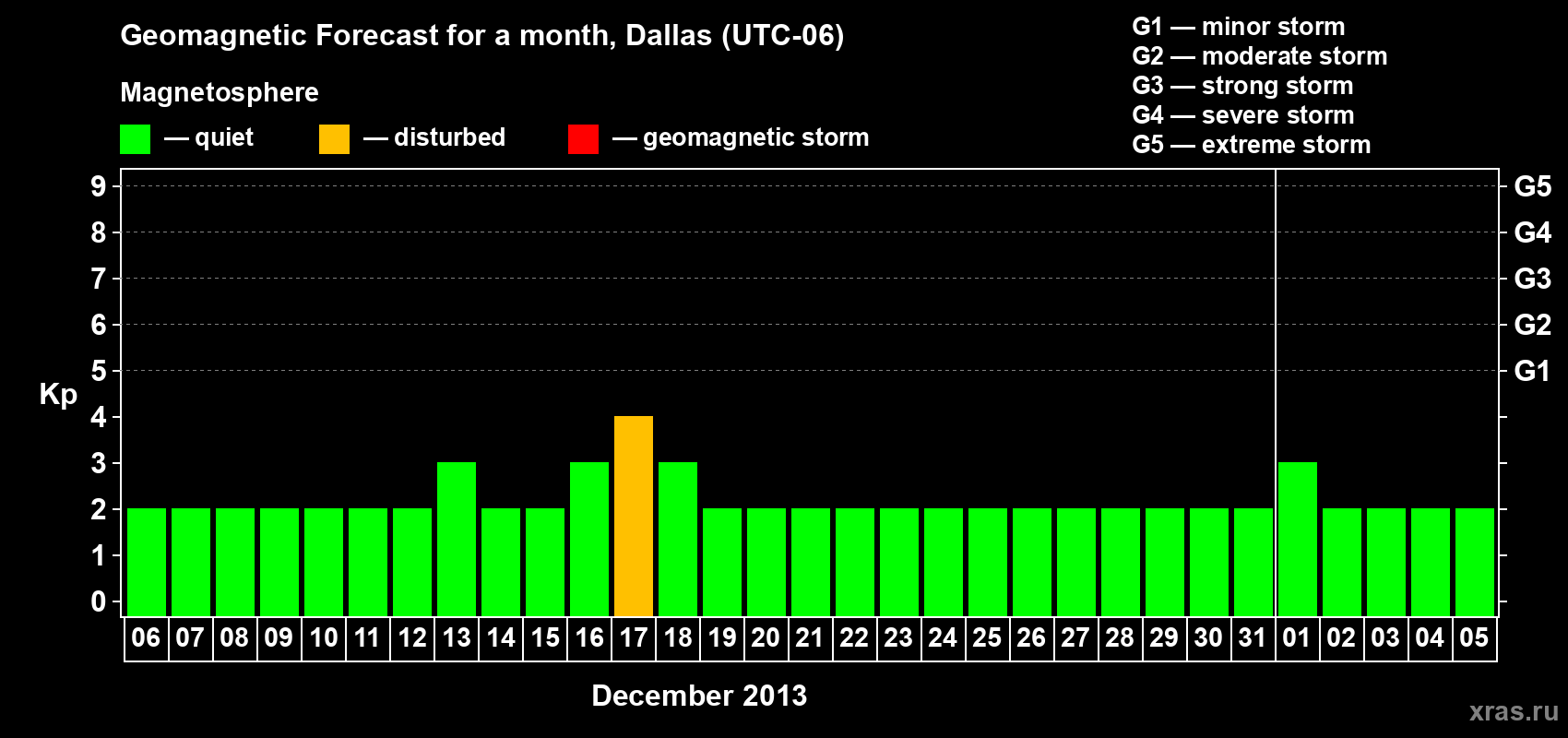 Forecast of the daily maximal value of geomagnetic index Kp for <b>1 month</b> (31 days) <b>from Dec 06, 2012 to Jan 05, 2013</b>