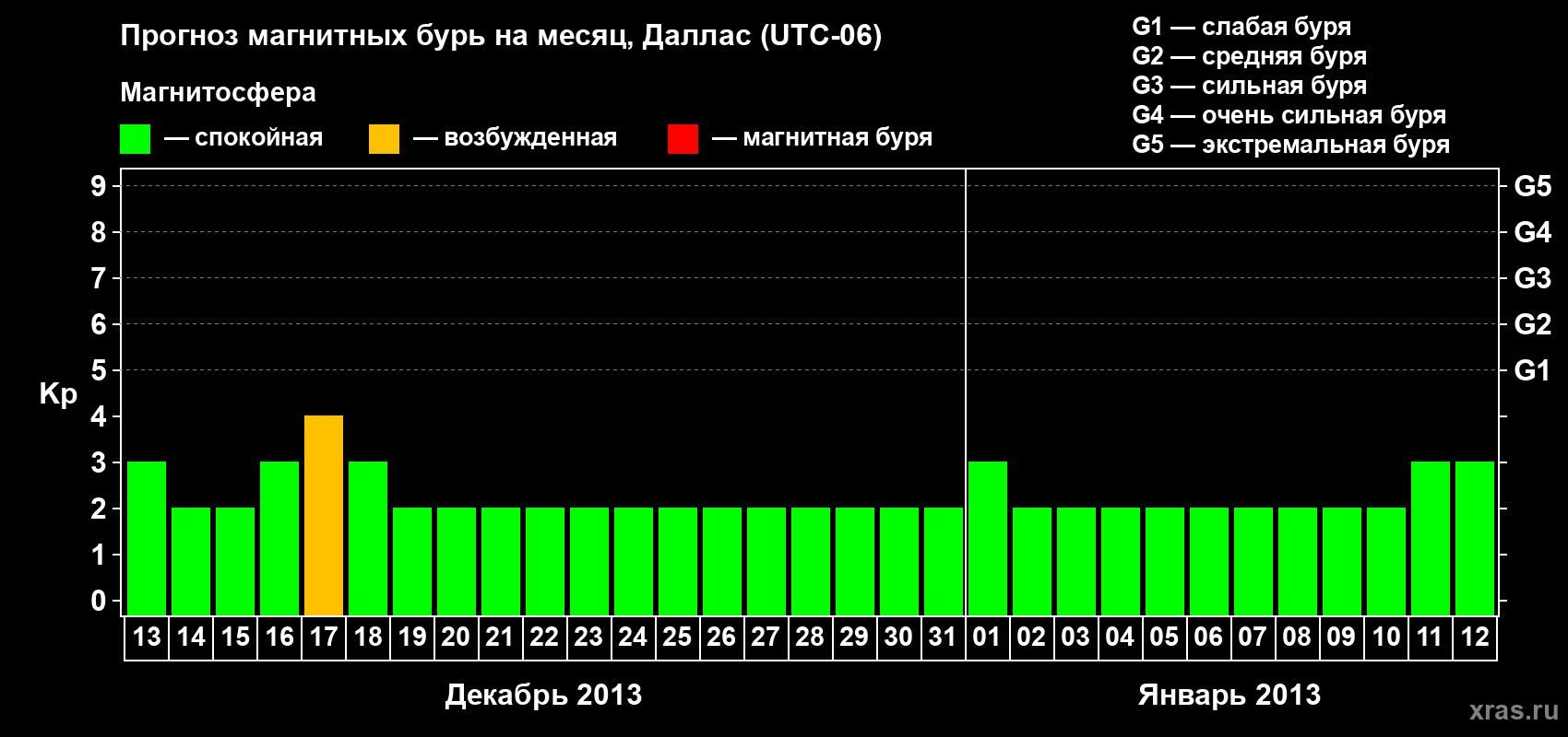 Прогноз максимального суточного геомагнитного индекса Kp на <b>1 месяц</b> (31 день) <b>с 13 декабря 2012 г по 12 января 2013 г</b>
