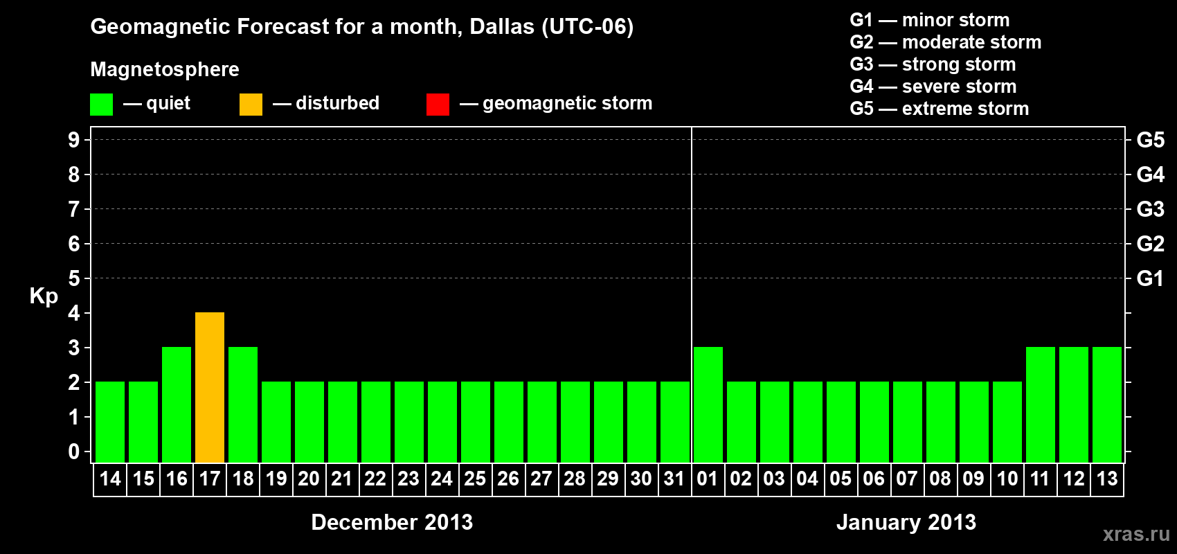 Forecast of the daily maximal value of geomagnetic index Kp for <b>1 month</b> (31 days) <b>from Dec 14, 2012 to Jan 13, 2013</b>
