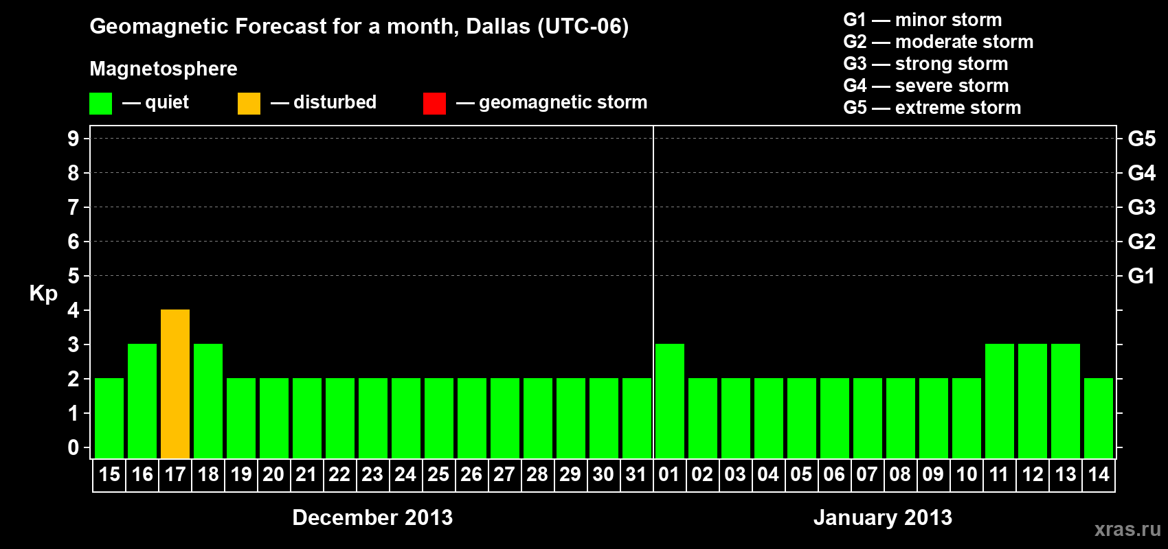 Forecast of the daily maximal value of geomagnetic index Kp for <b>1 month</b> (31 days) <b>from Dec 15, 2012 to Jan 14, 2013</b>