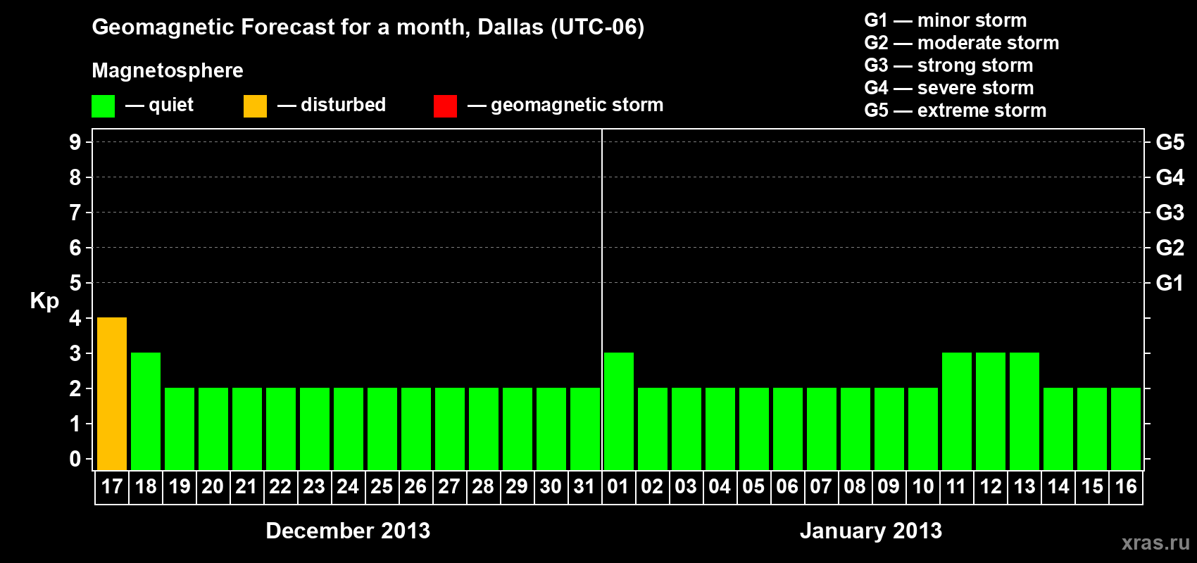 Forecast of the daily maximal value of geomagnetic index Kp for <b>1 month</b> (31 days) <b>from Dec 17, 2012 to Jan 16, 2013</b>
