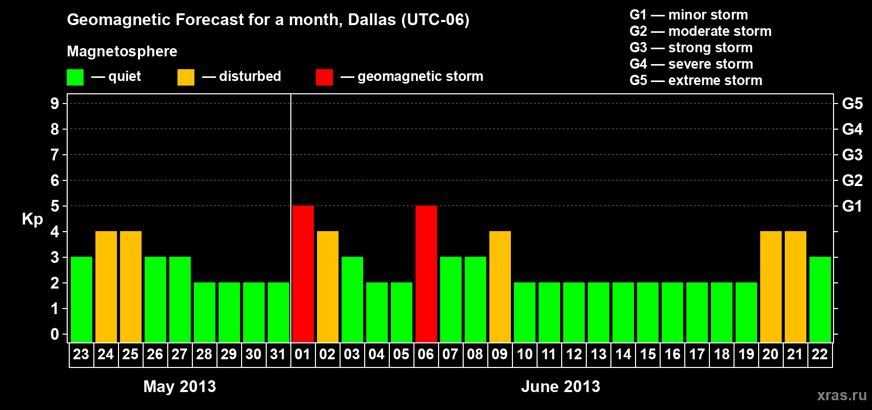 Forecast of the daily maximal value of geomagnetic index Kp for <b>1 month</b> (31 days) <b>from May 23, 2013 to Jun 22, 2013</b>