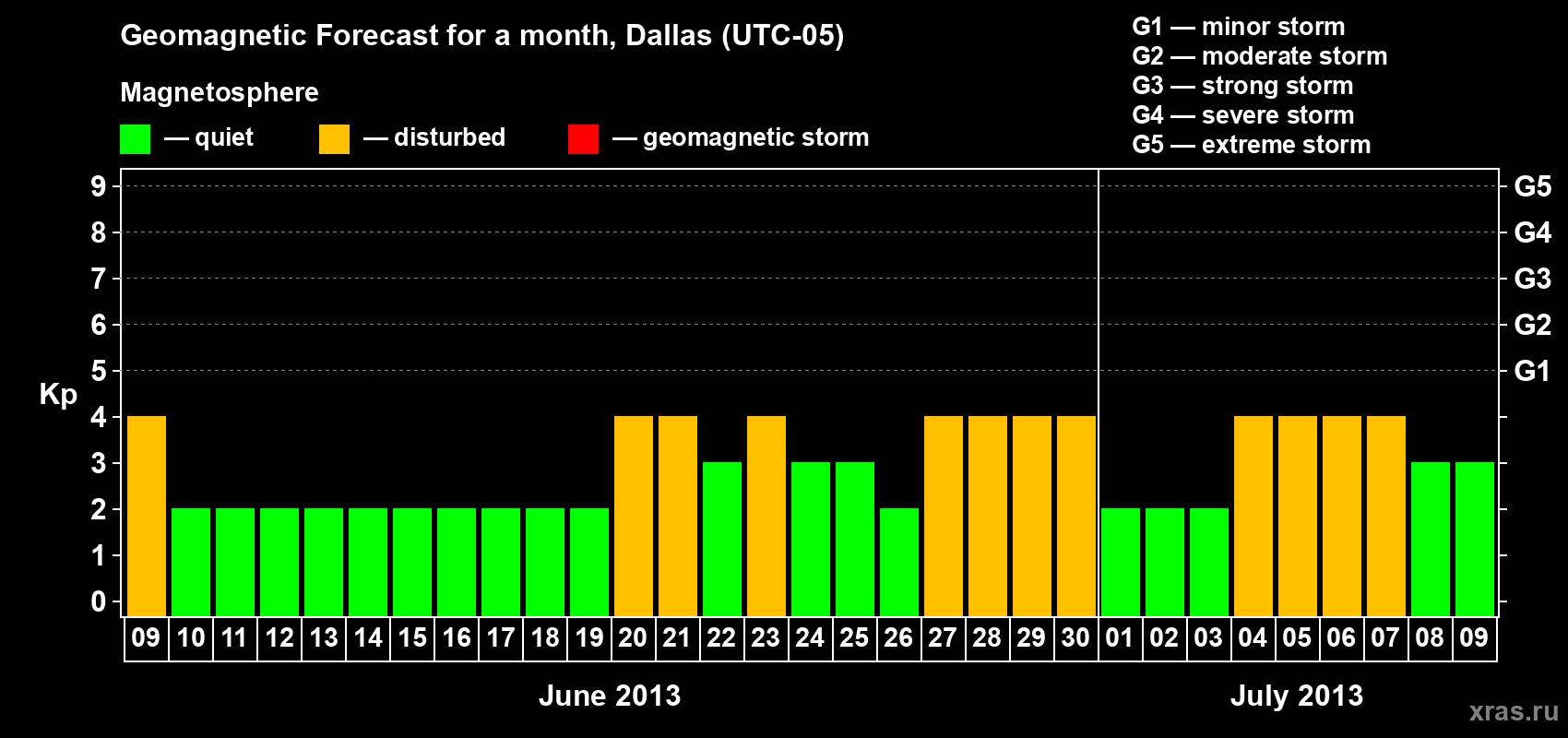 Forecast of the daily maximal value of geomagnetic index Kp for <b>1 month</b> (31 days) <b>from Jun 09, 2013 to Jul 09, 2013</b>
