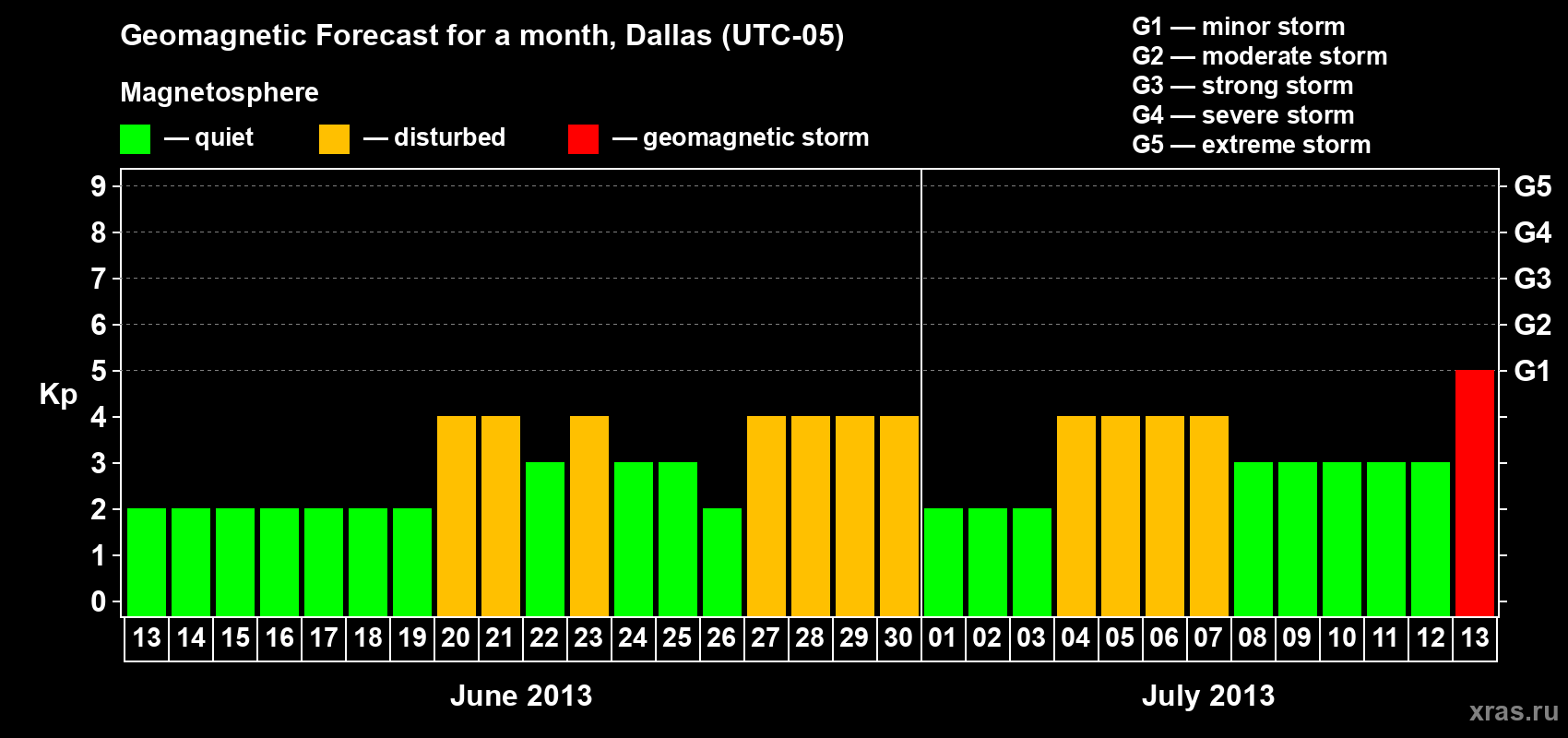 Forecast of the daily maximal value of geomagnetic index Kp for <b>1 month</b> (31 days) <b>from Jun 13, 2013 to Jul 13, 2013</b>